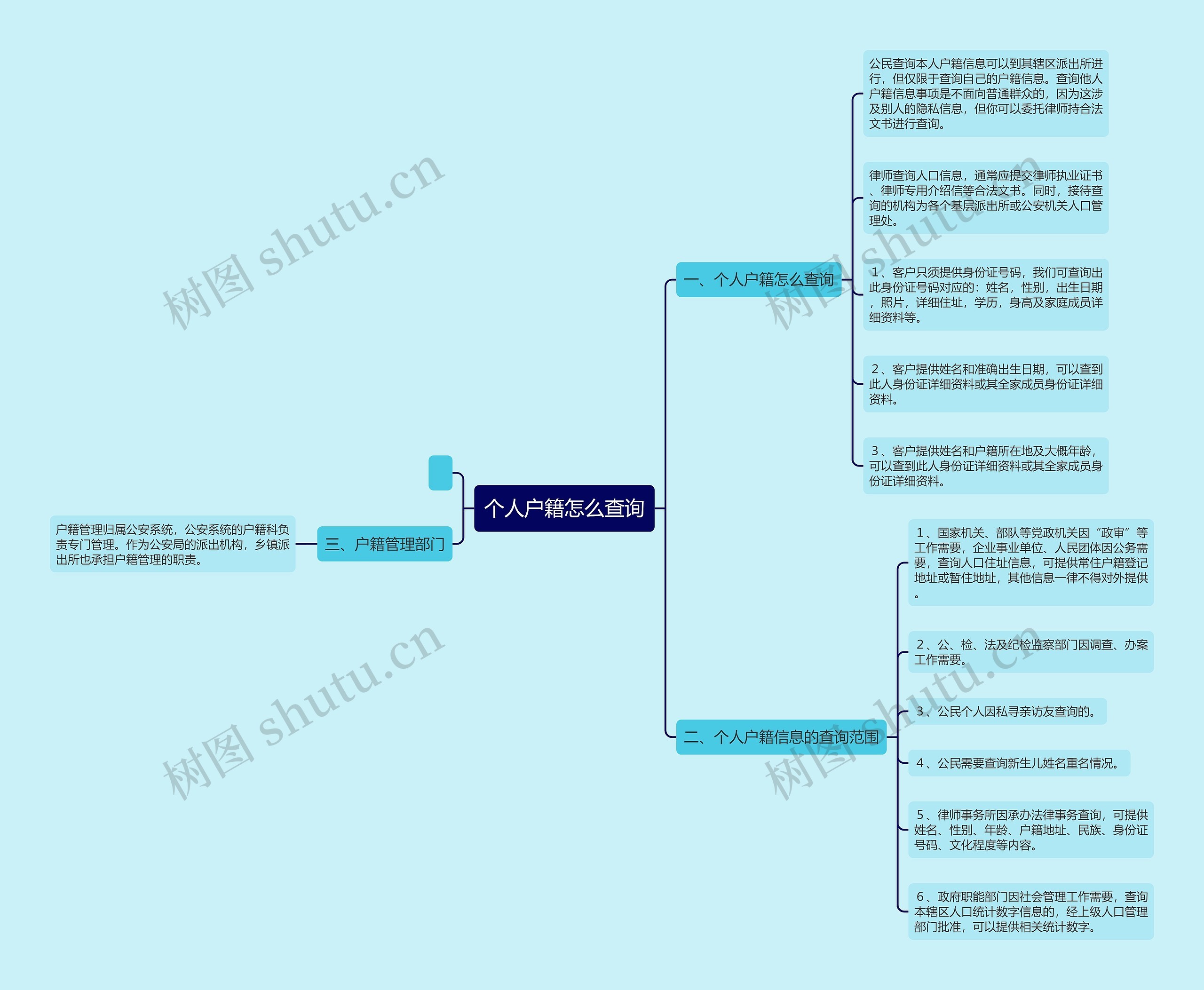 个人户籍怎么查询思维导图