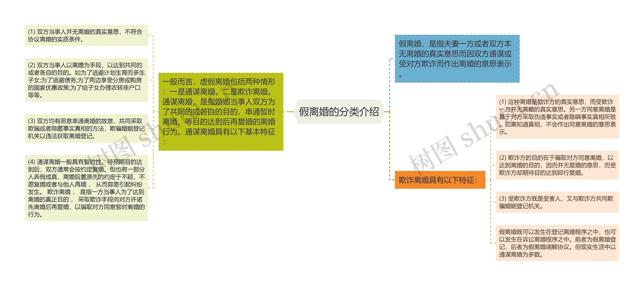 假离婚的分类介绍思维导图