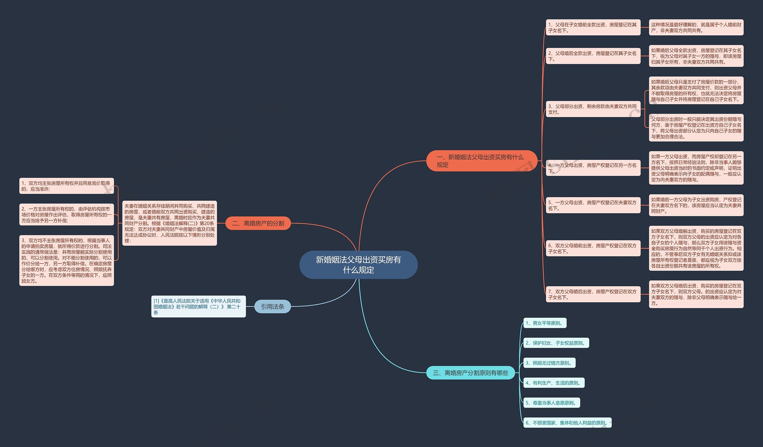 新婚姻法父母出资买房有什么规定思维导图