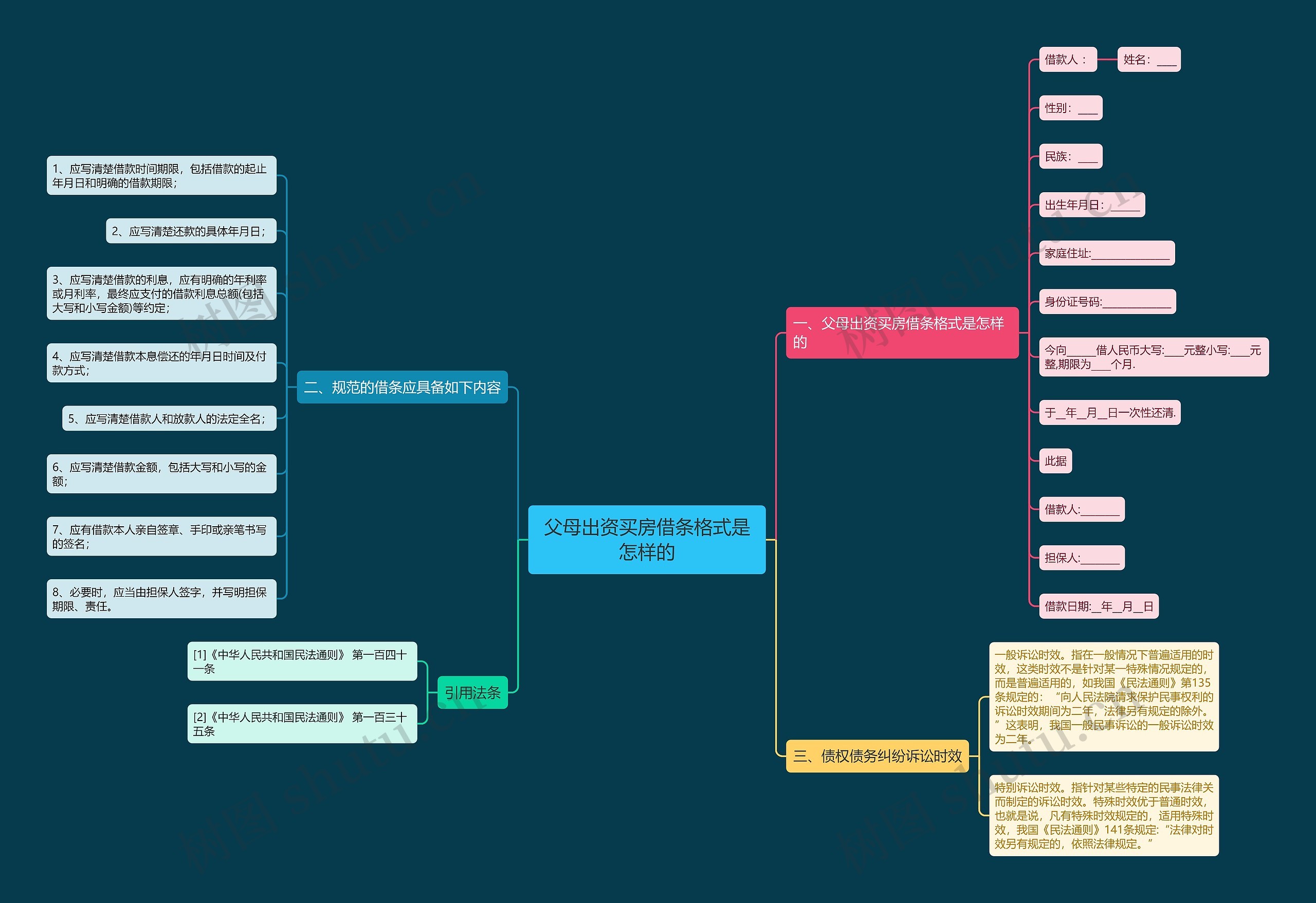 父母出资买房借条格式是怎样的思维导图