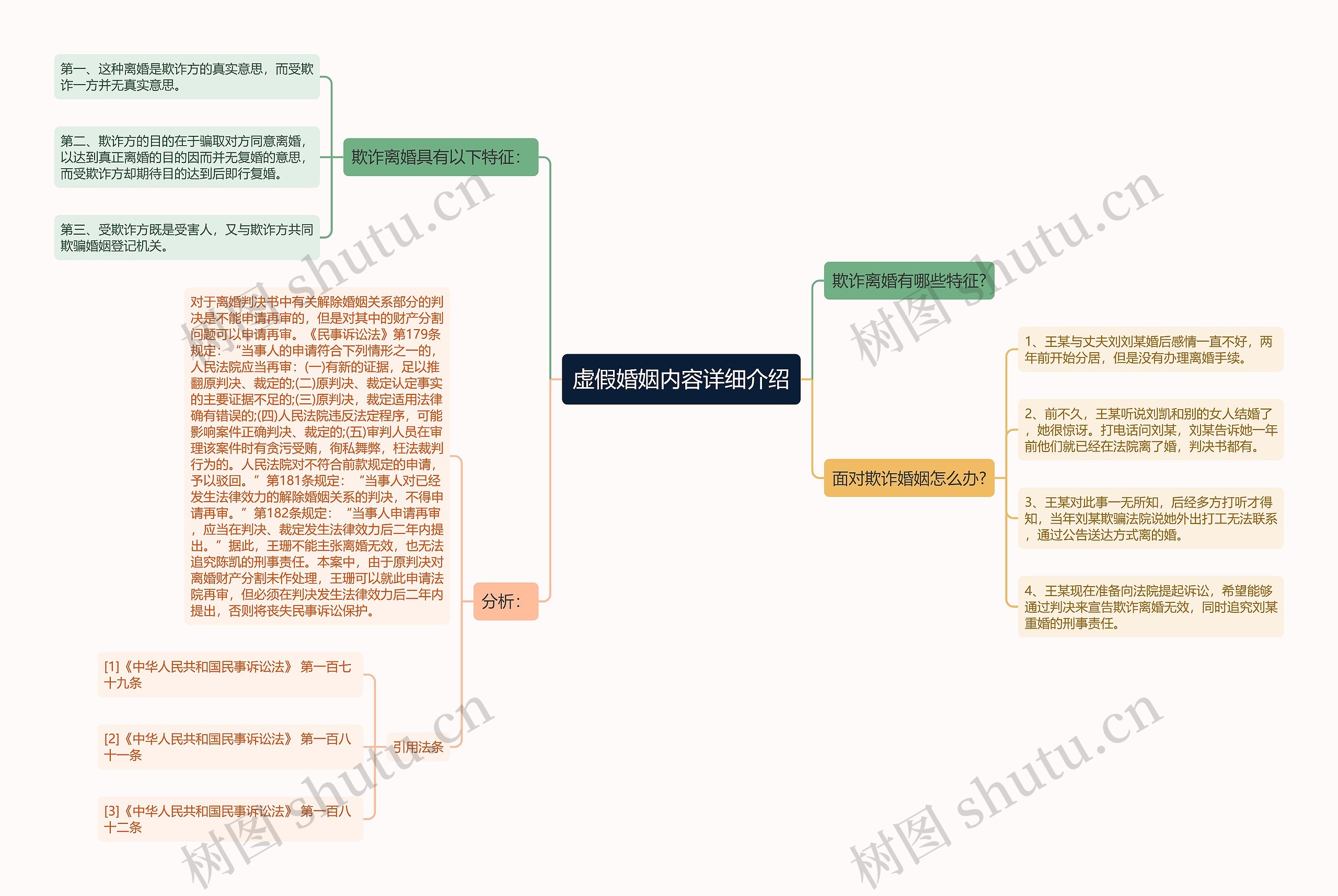 虚假婚姻内容详细介绍思维导图