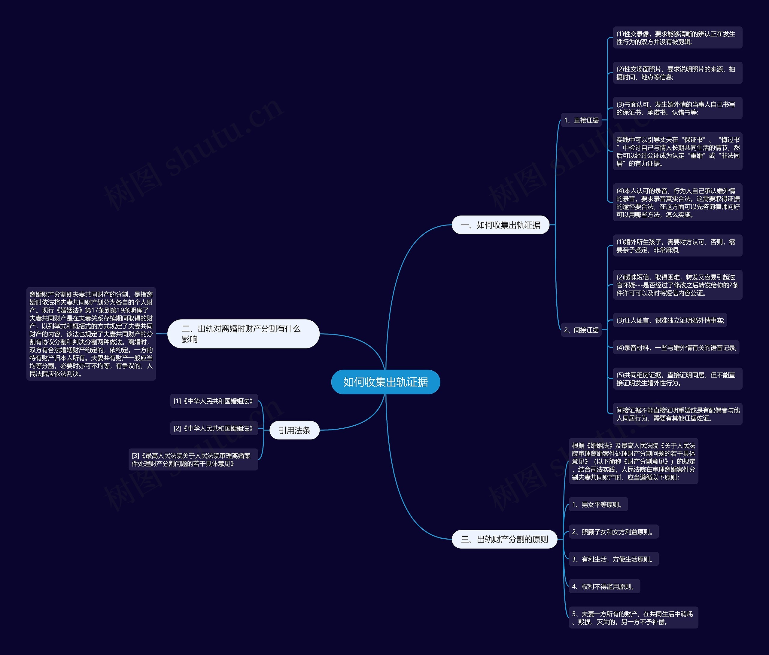 如何收集出轨证据思维导图