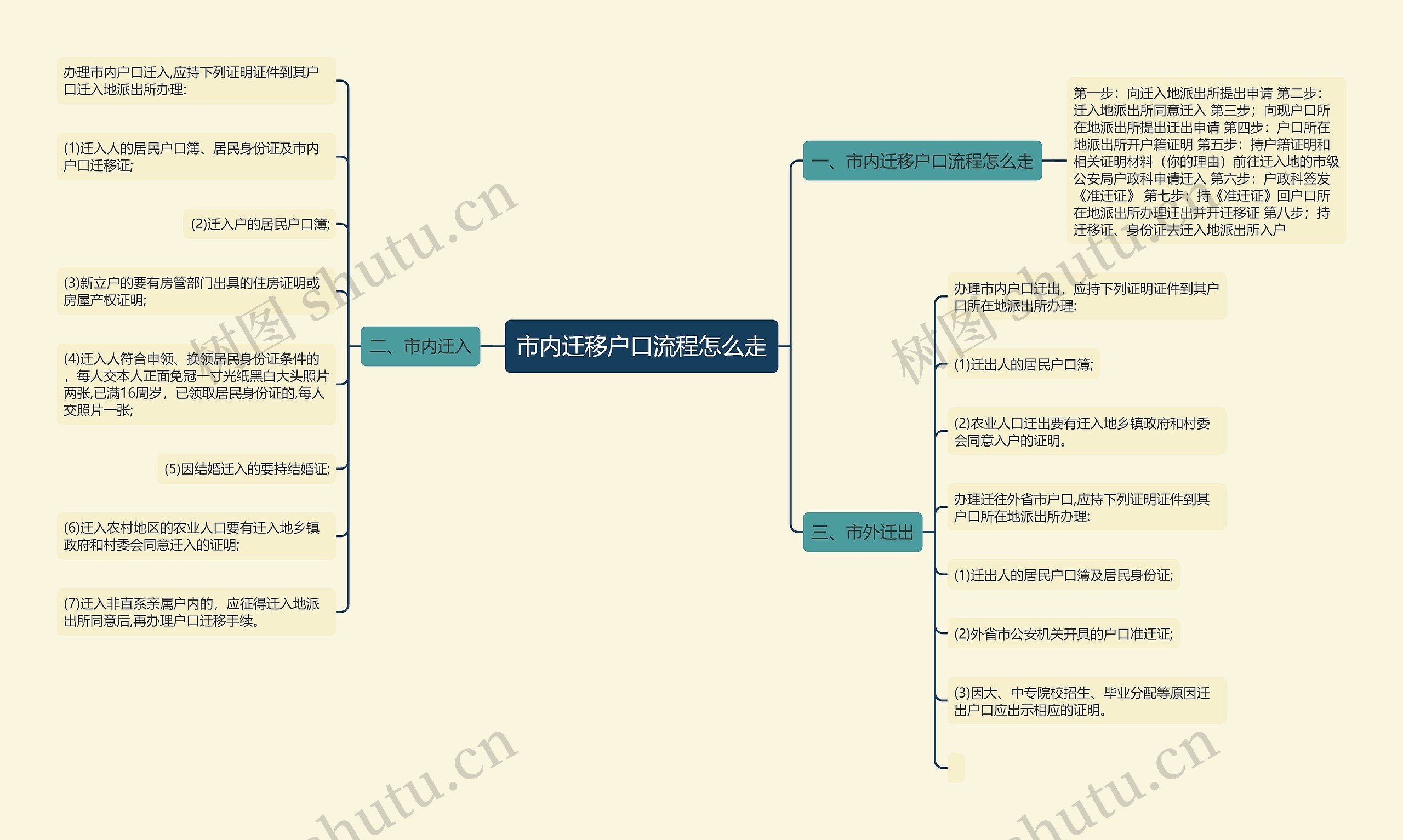 市内迁移户口流程怎么走思维导图