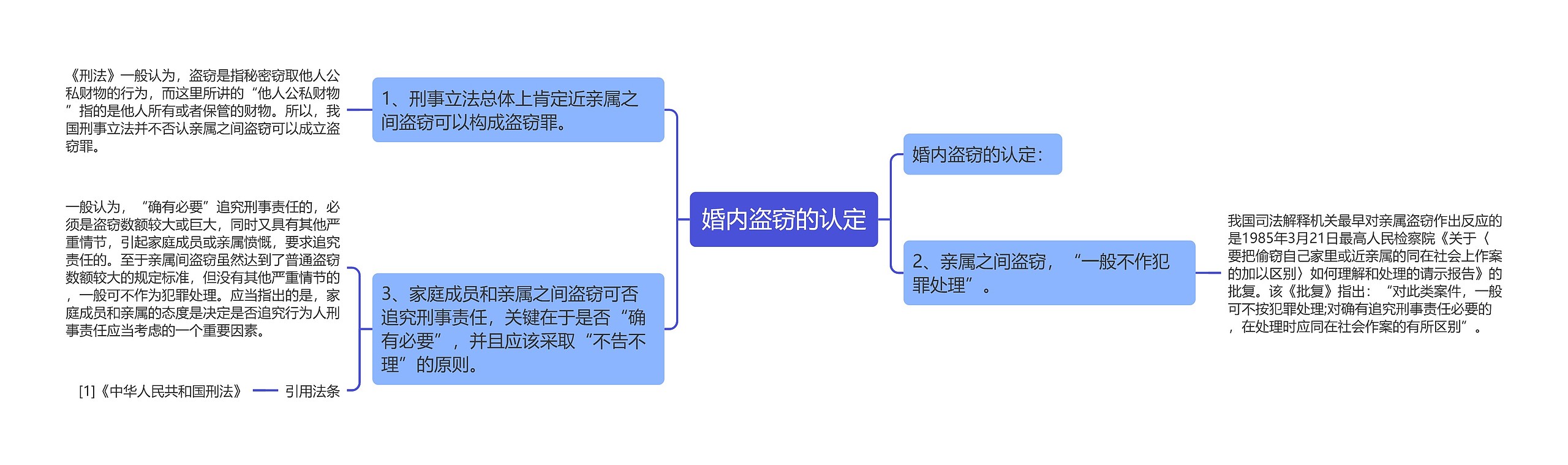 婚内盗窃的认定思维导图