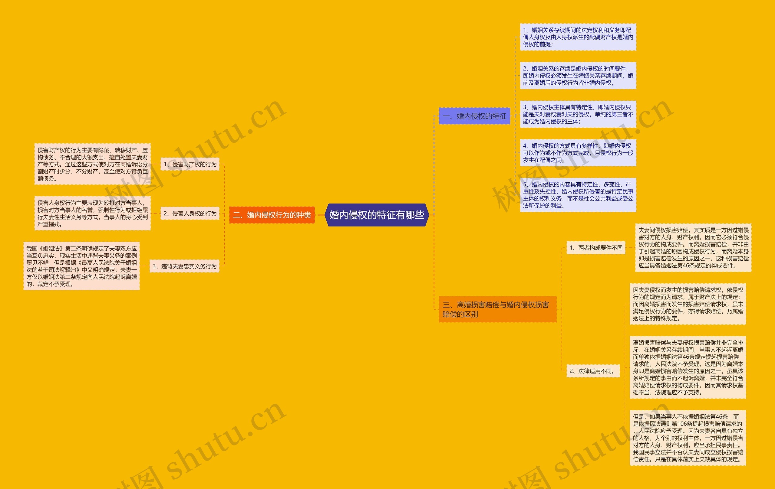 婚内侵权的特征有哪些思维导图