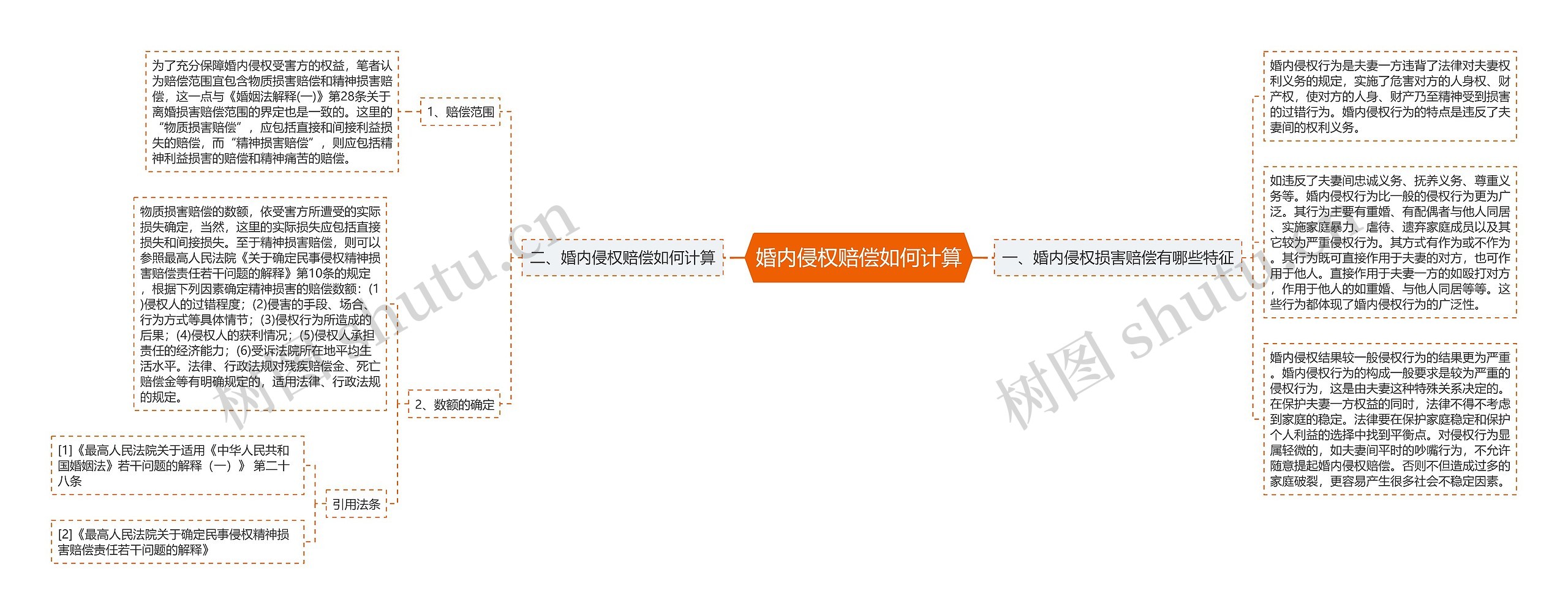 婚内侵权赔偿如何计算思维导图