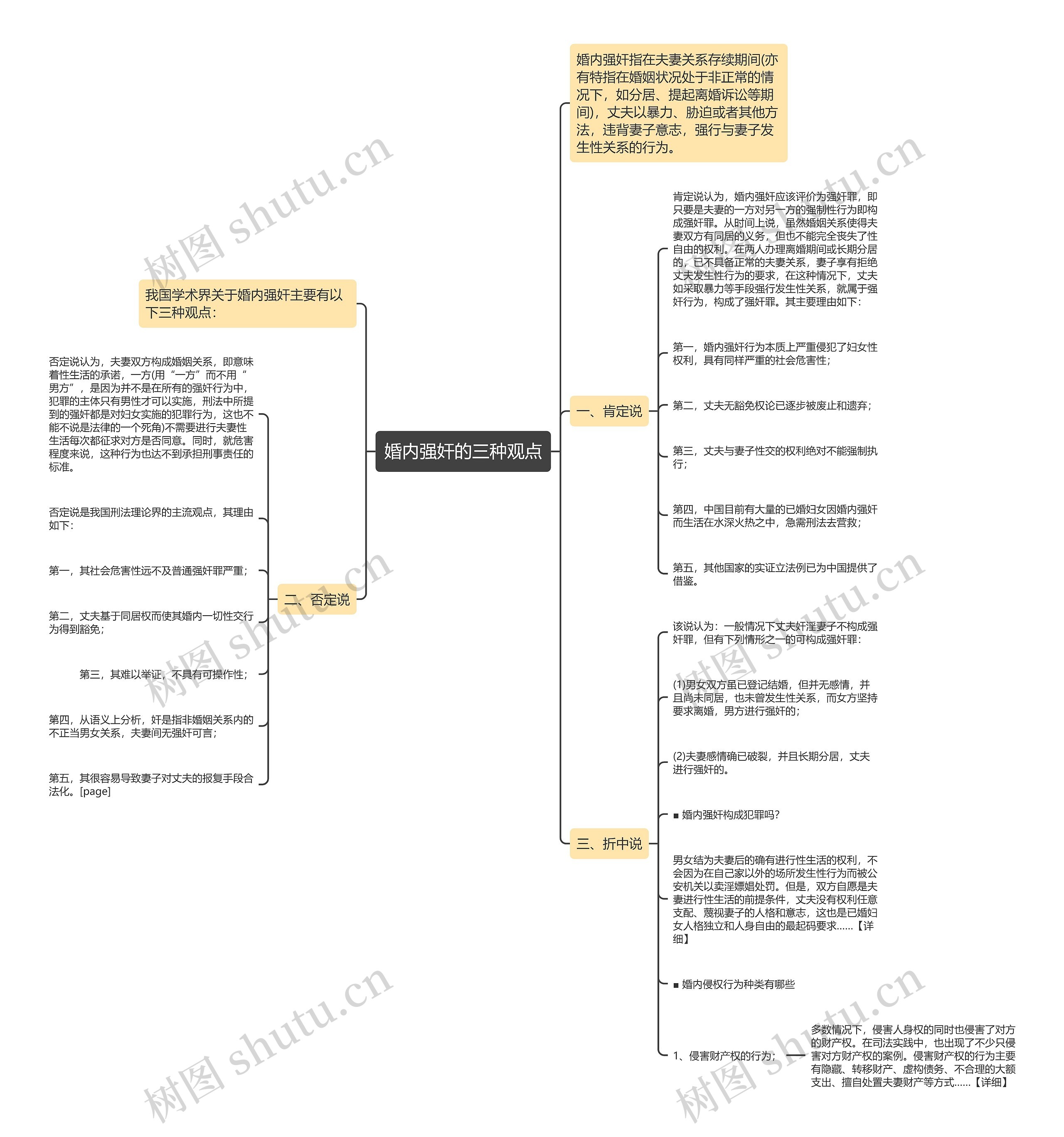 婚内强奸的三种观点思维导图