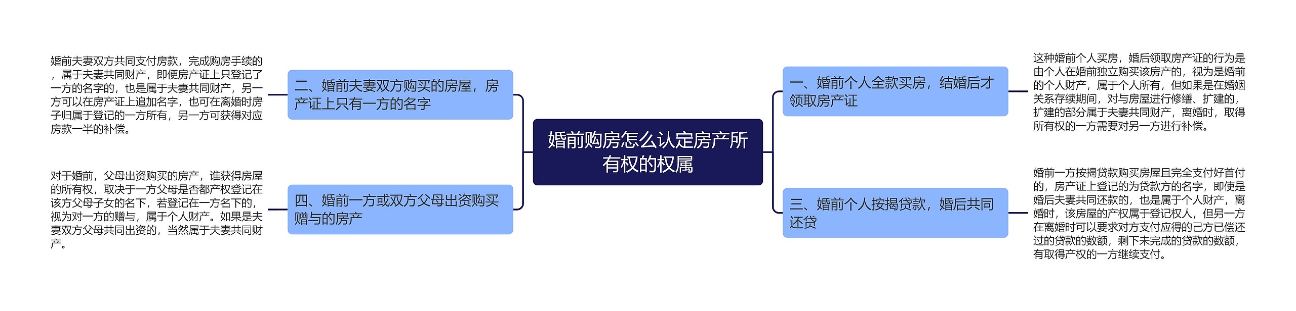 婚前购房怎么认定房产所有权的权属