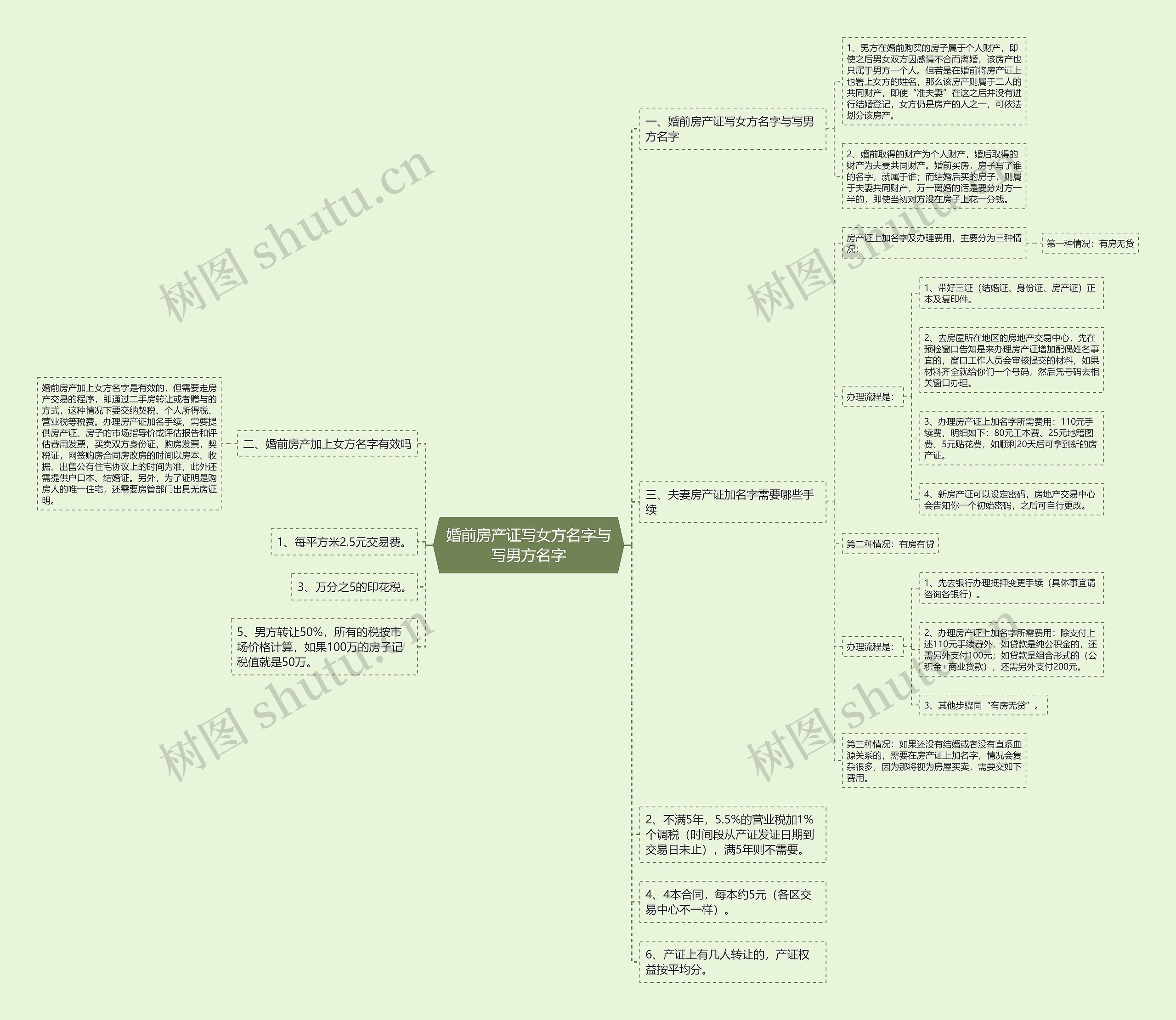 婚前房产证写女方名字与写男方名字思维导图
