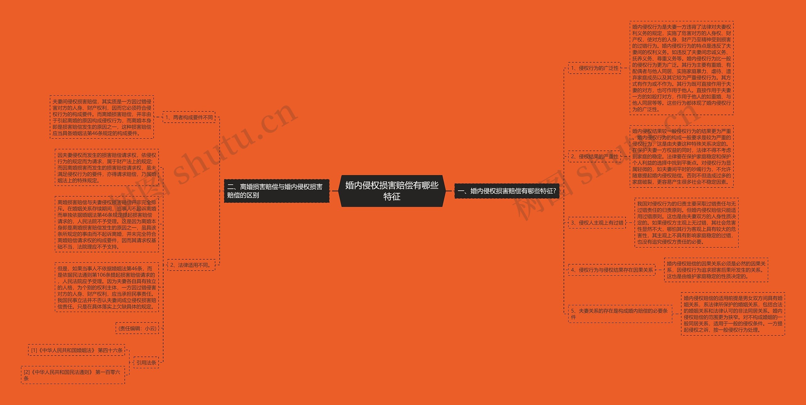 婚内侵权损害赔偿有哪些特征思维导图