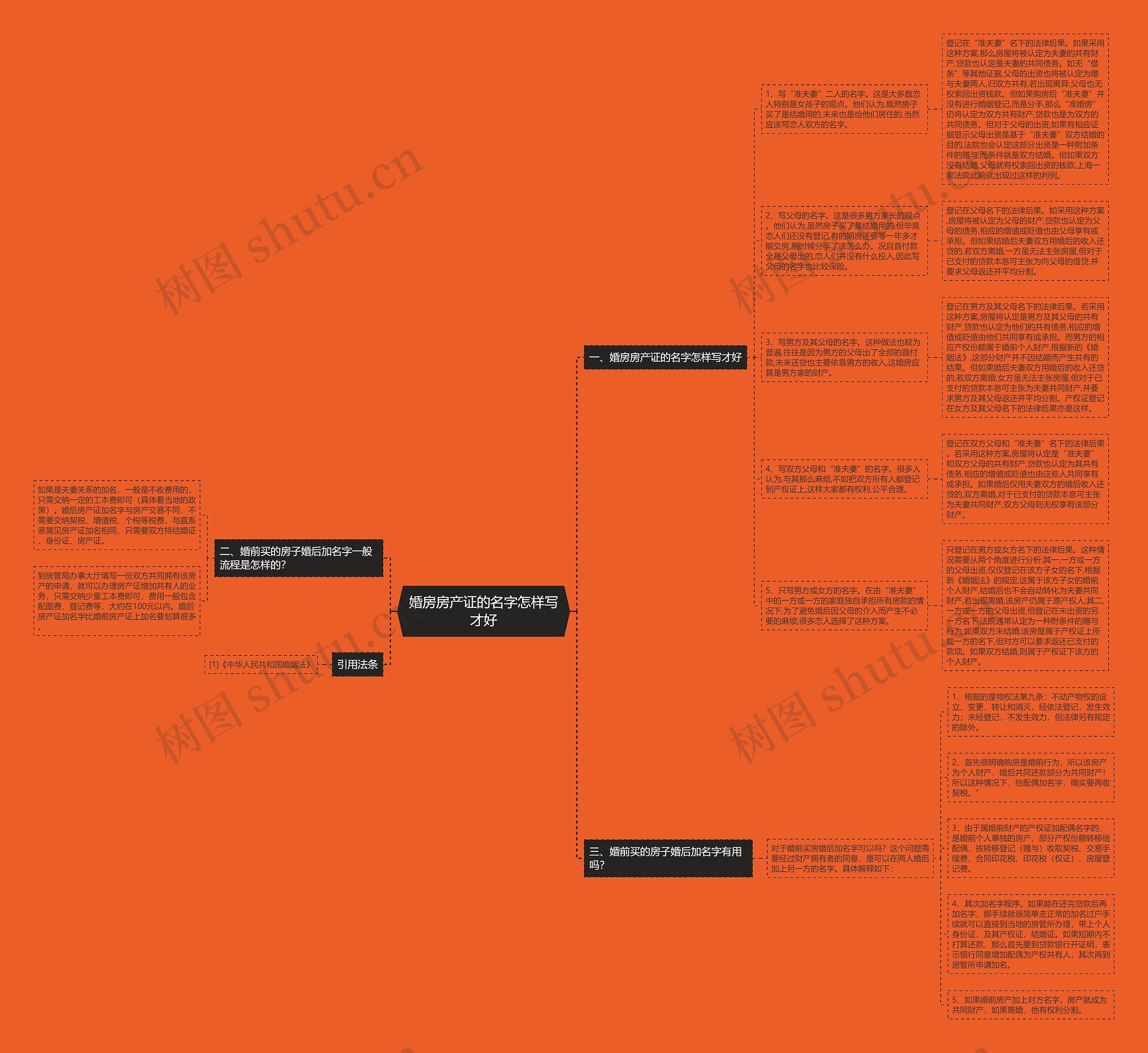 婚房房产证的名字怎样写才好思维导图