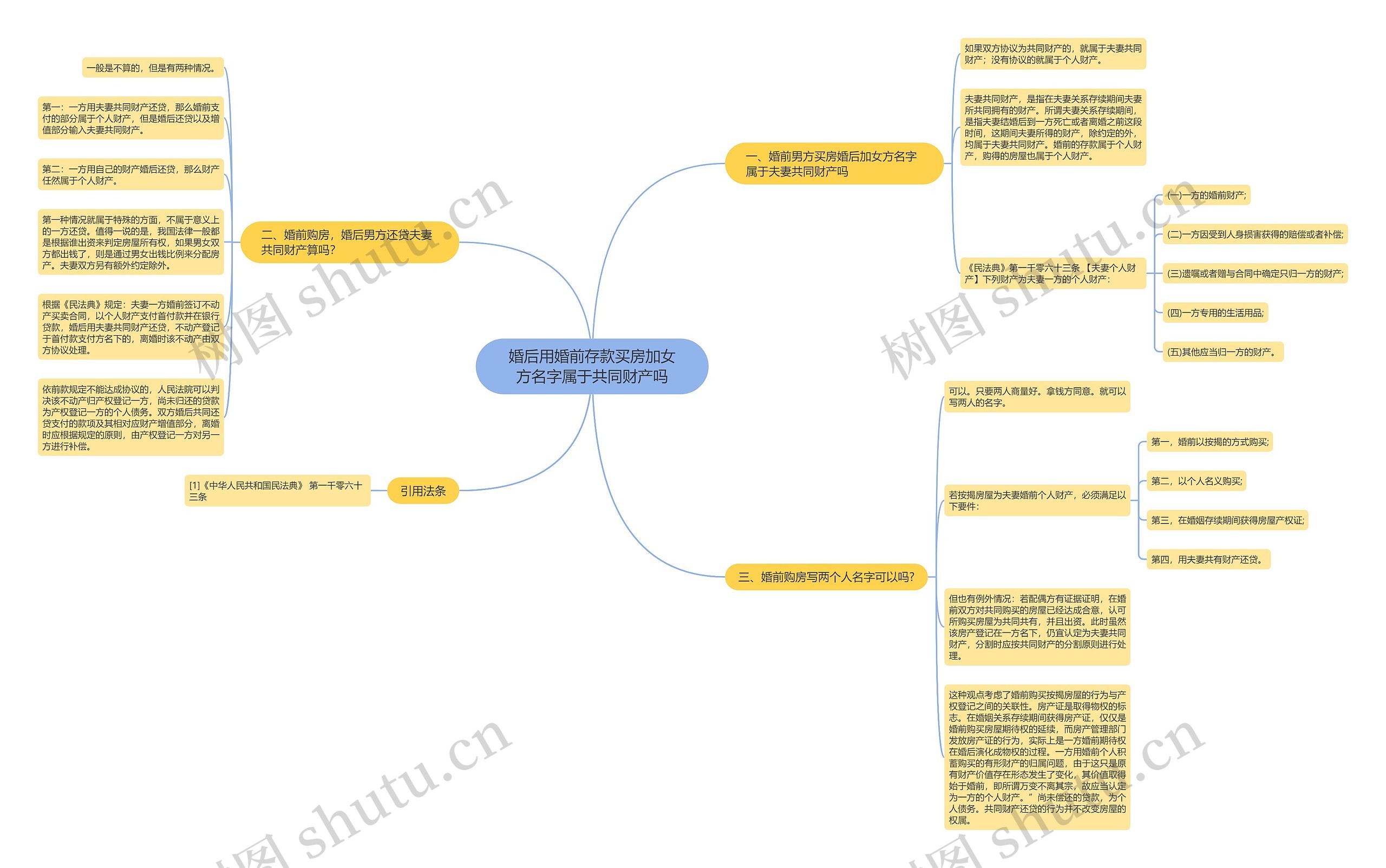 婚后用婚前存款买房加女方名字属于共同财产吗思维导图