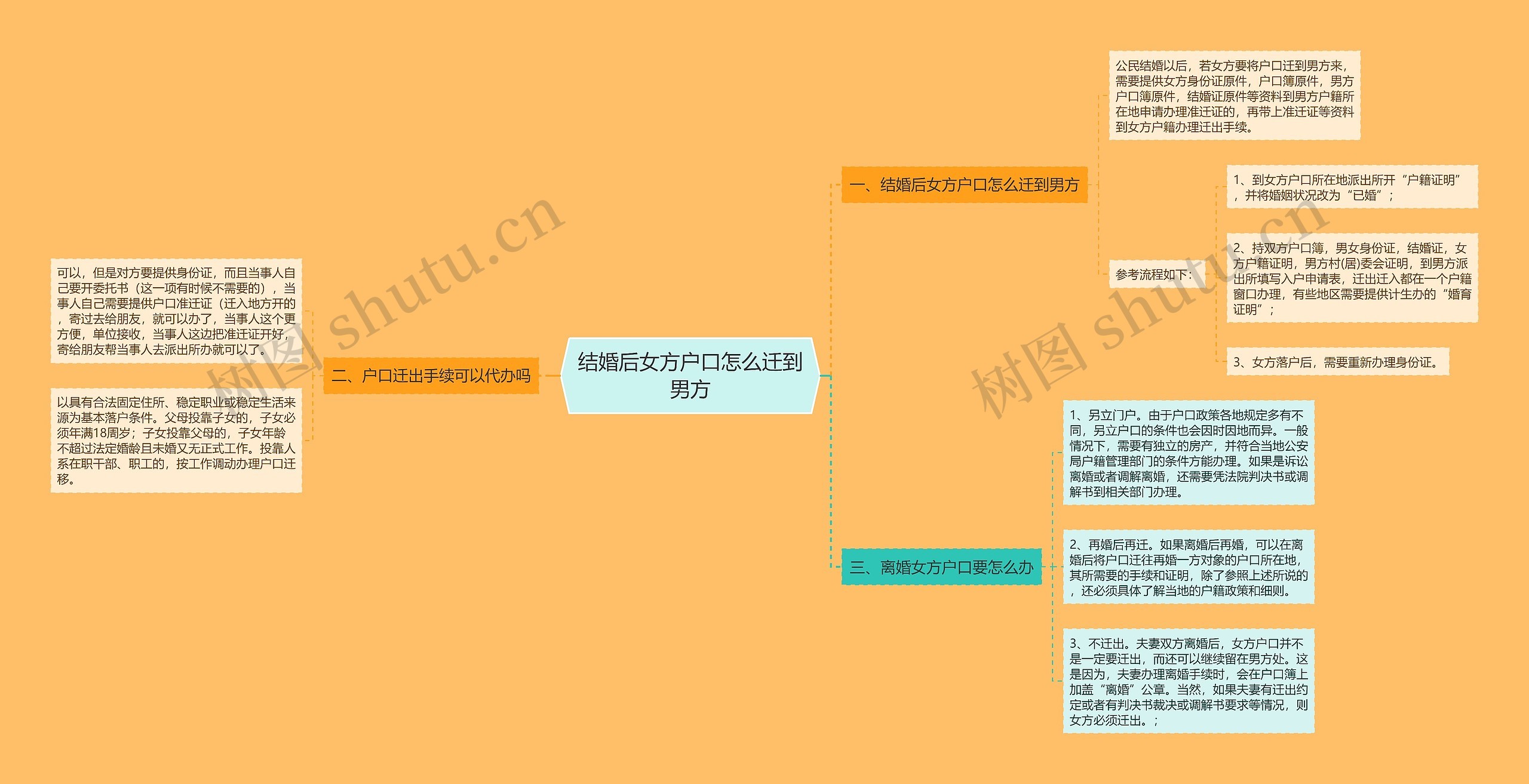 结婚后女方户口怎么迁到男方