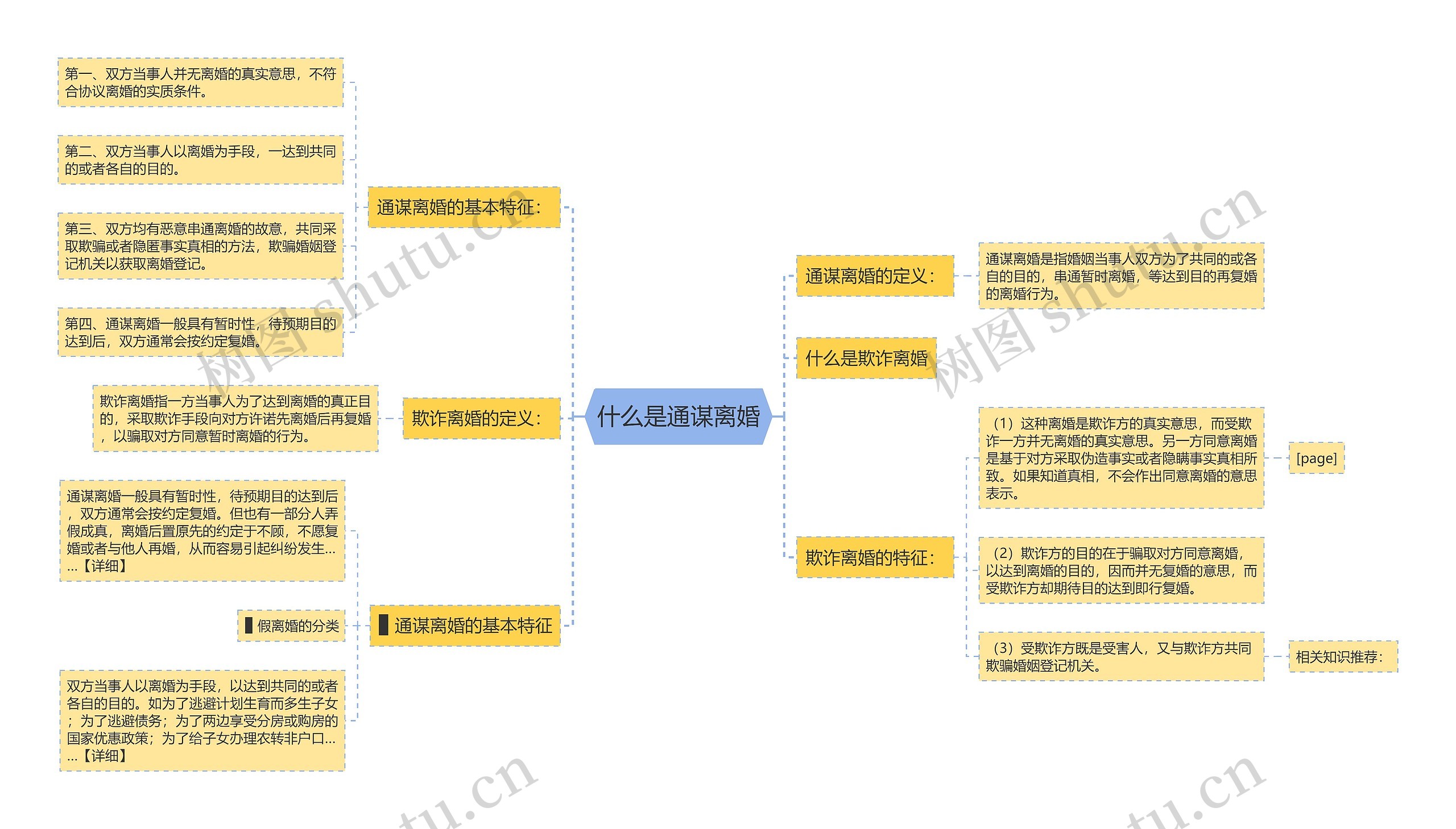 什么是通谋离婚思维导图