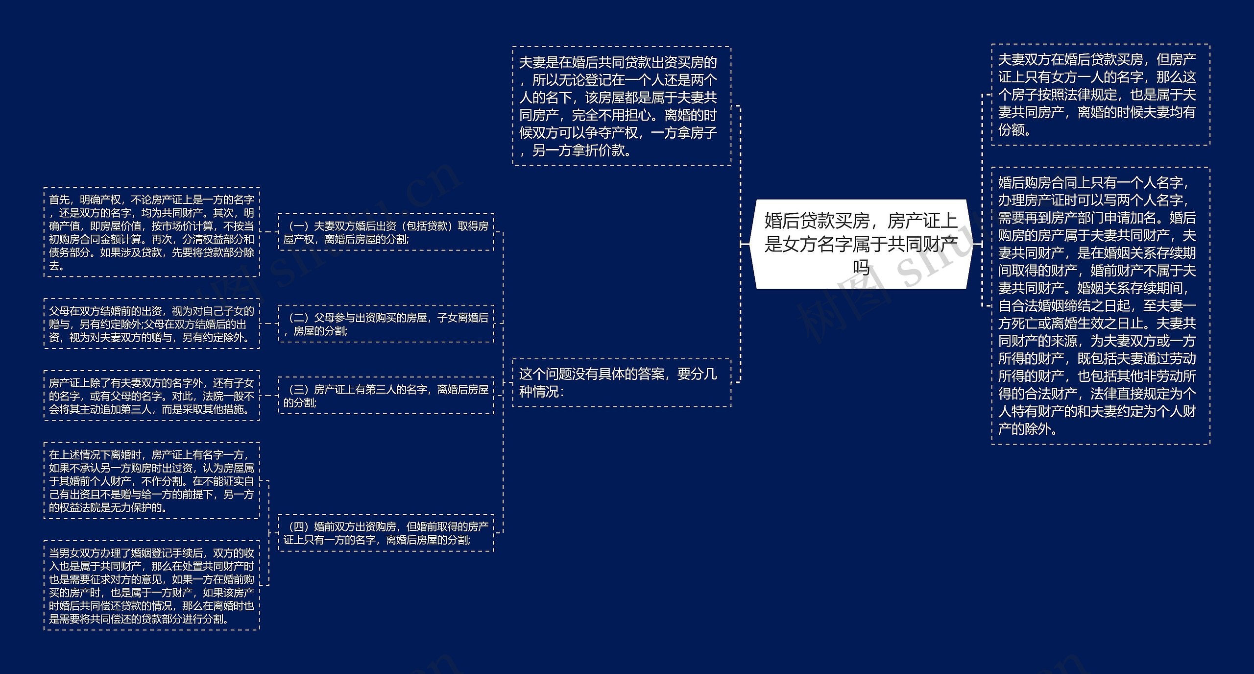 婚后贷款买房，房产证上是女方名字属于共同财产吗
思维导图