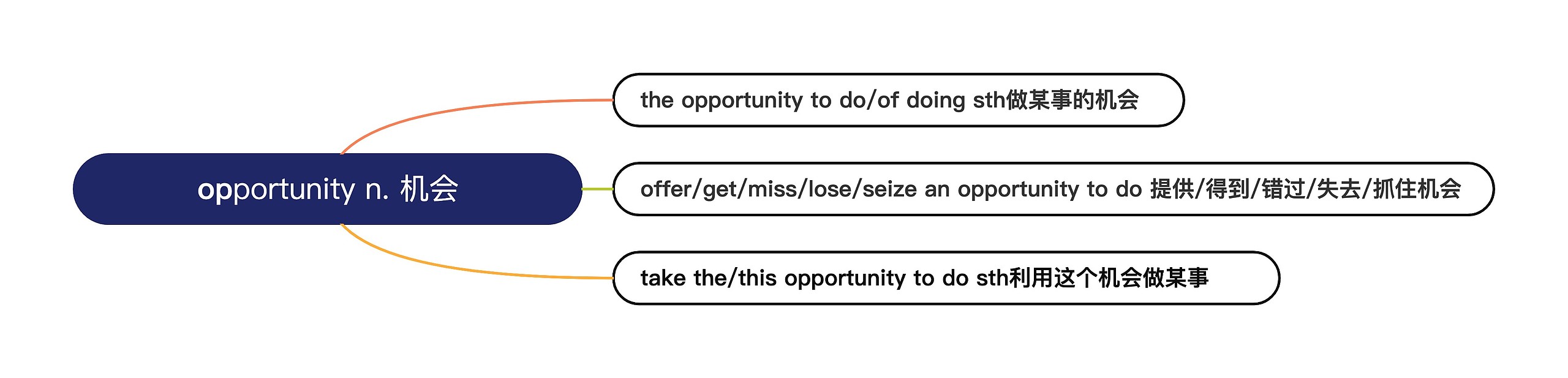  opportunity n. 机会 