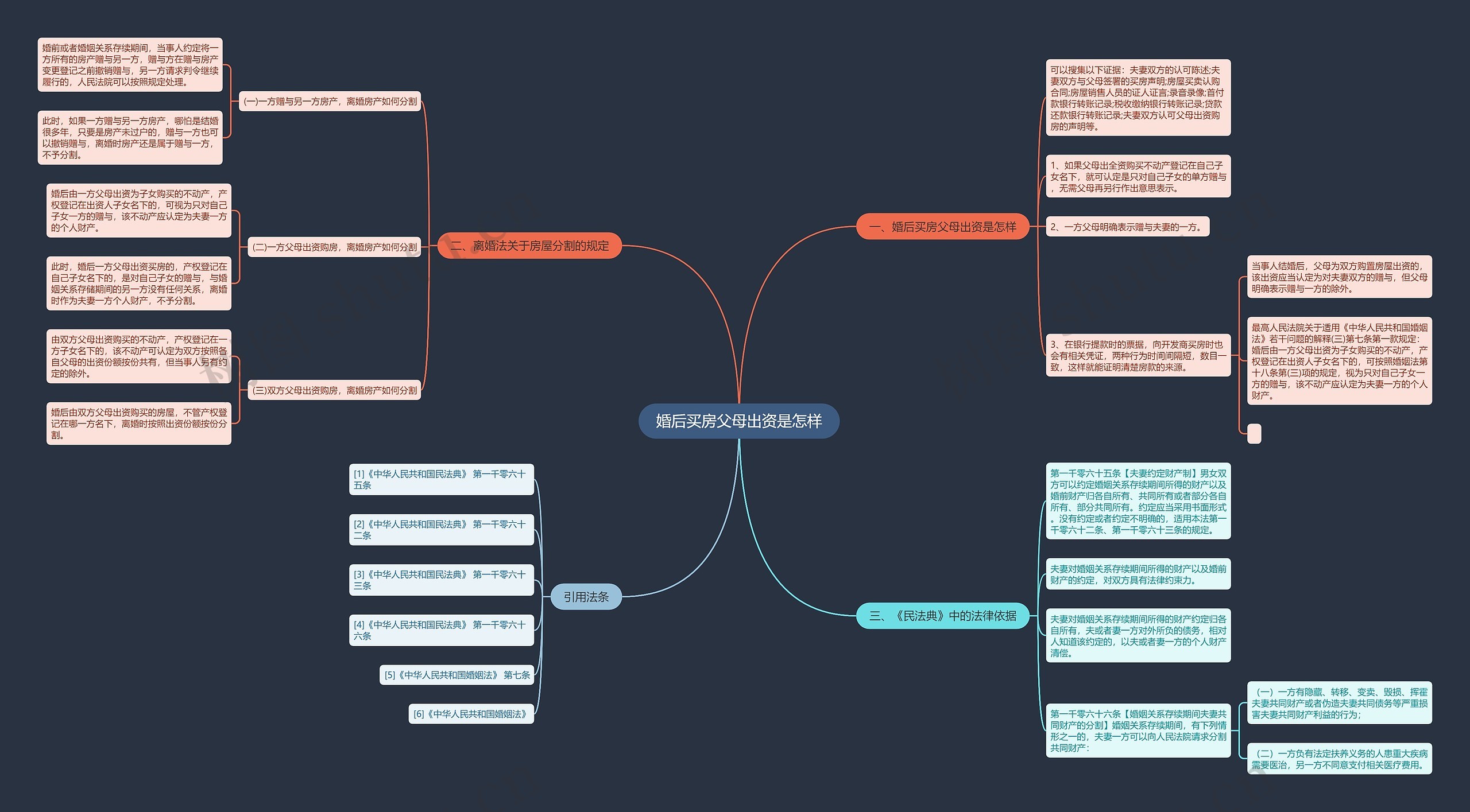 婚后买房父母出资是怎样思维导图高清图 婚后买房父母出资是怎样思维导图