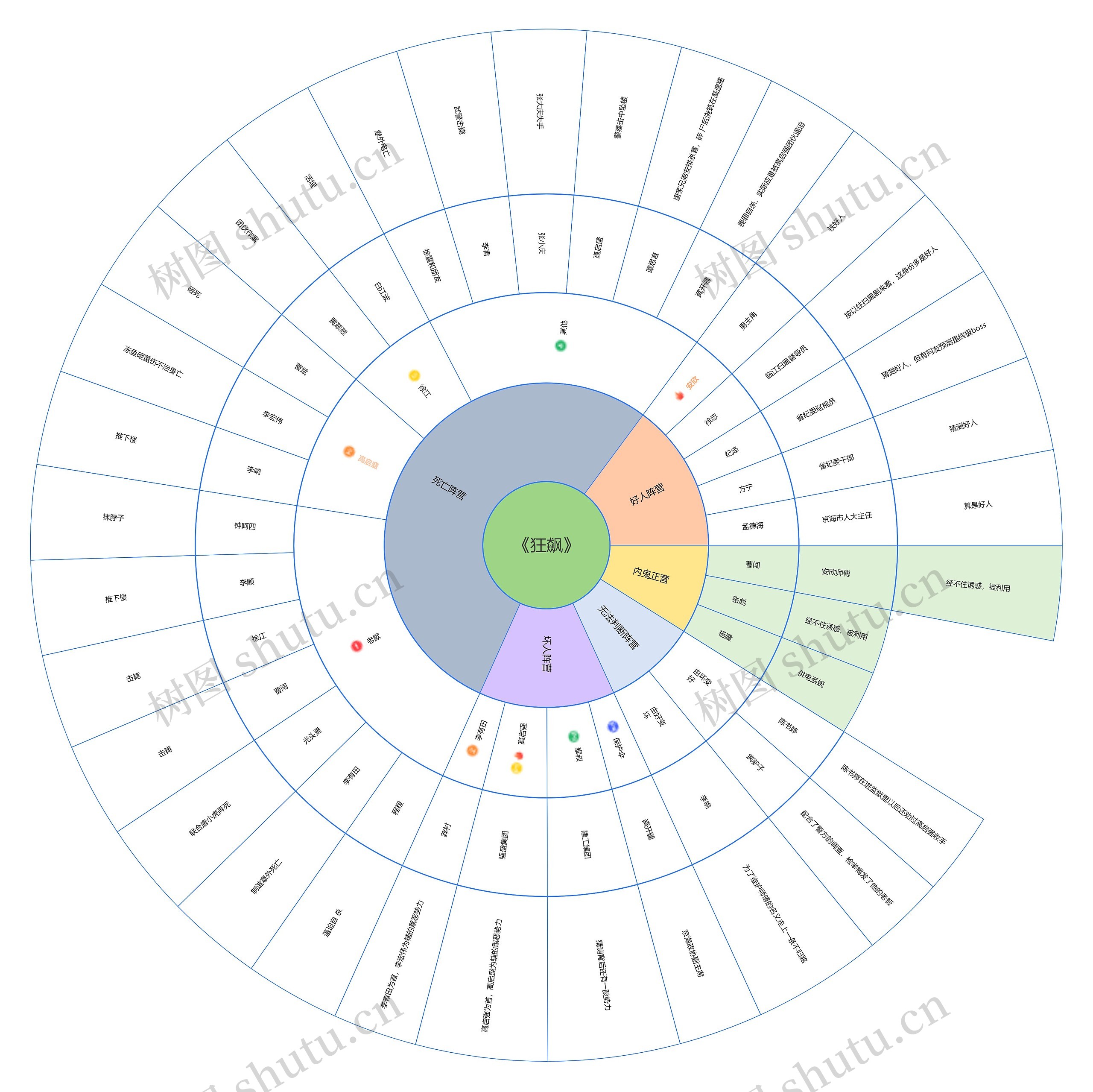 《狂飙》人物关系阵营图思维导图