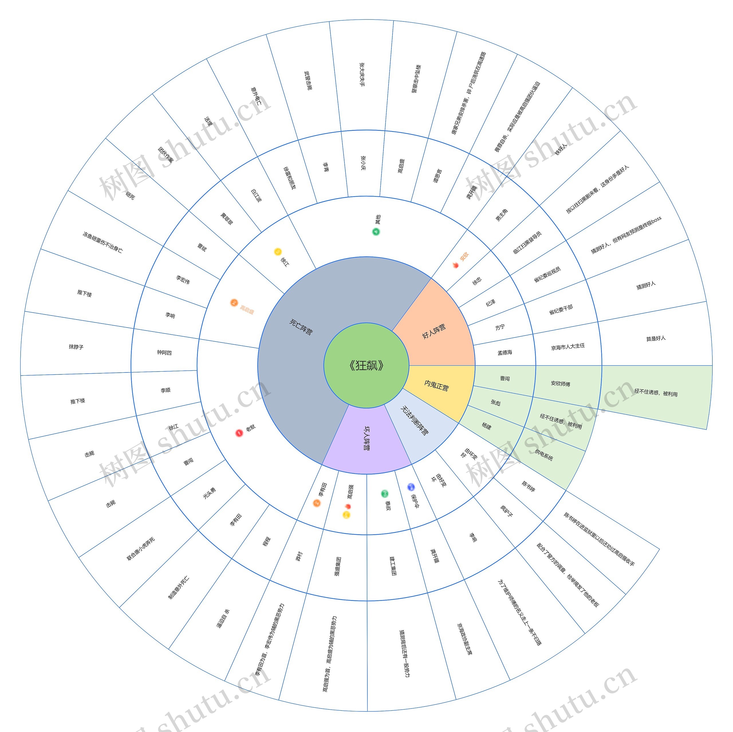 《狂飙》人物关系阵营图思维导图高清图 《狂飙》人物关系阵营图思维导图