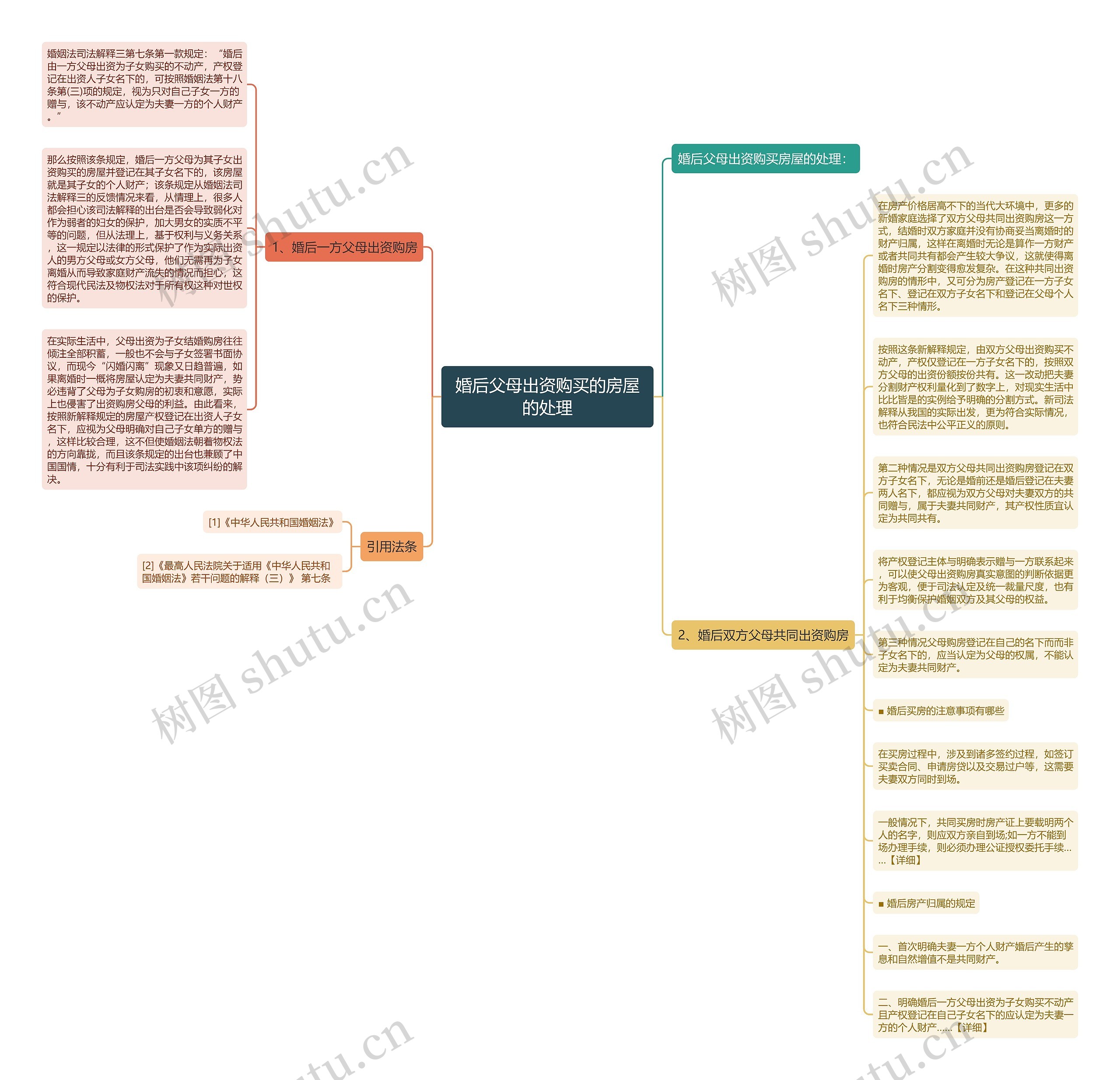 婚后父母出资购买的房屋的处理思维导图