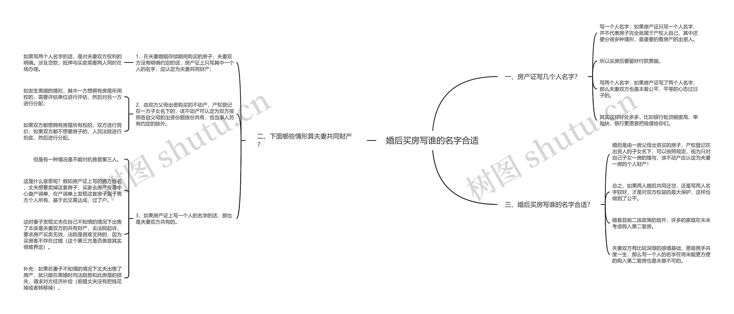 婚后买房写谁的名字合适思维导图