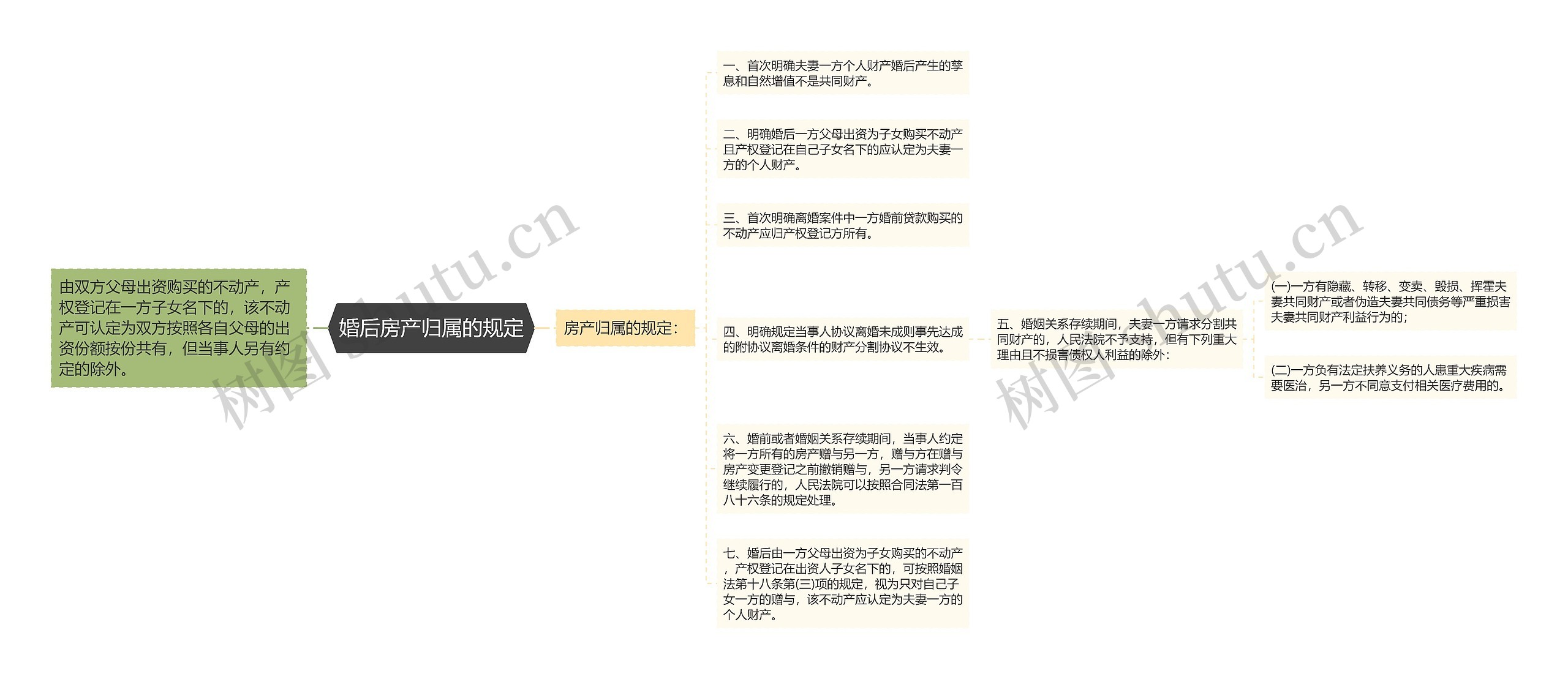 婚后房产归属的规定