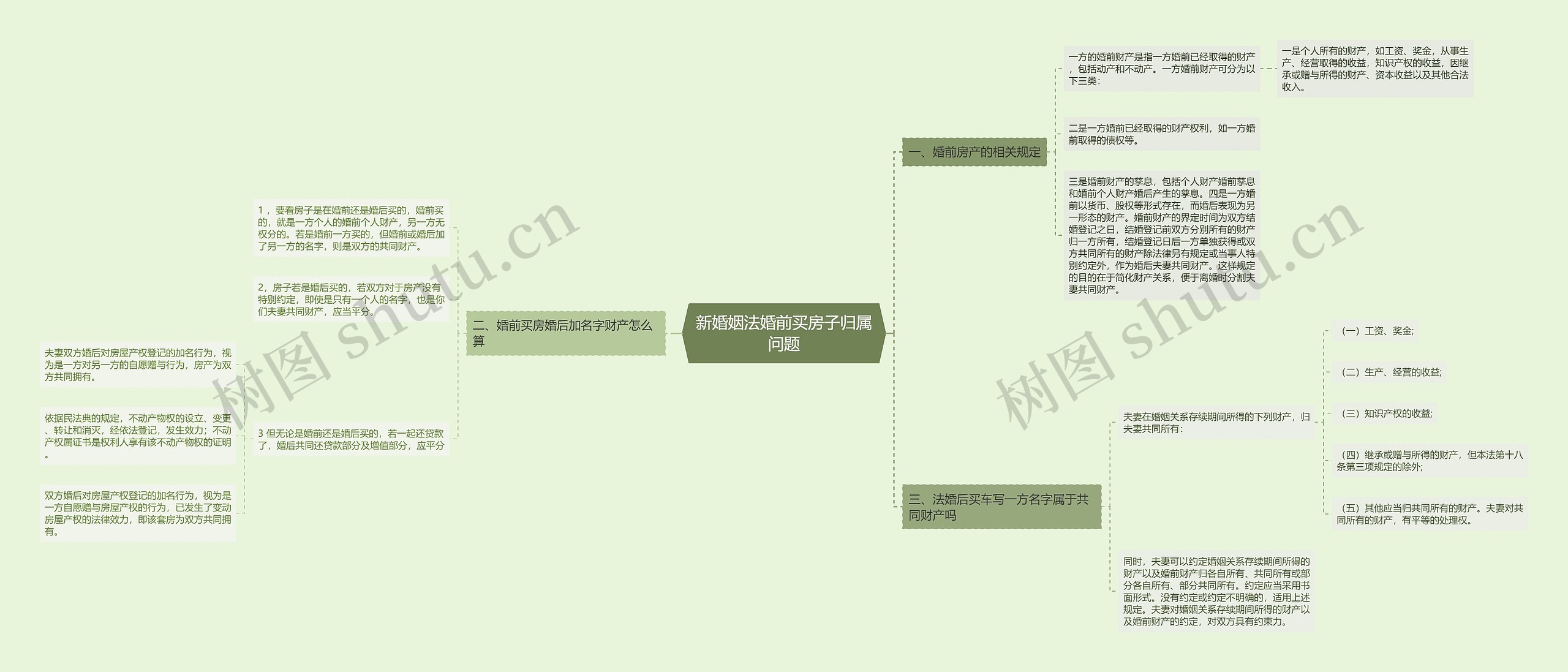 新婚姻法婚前买房子归属问题思维导图