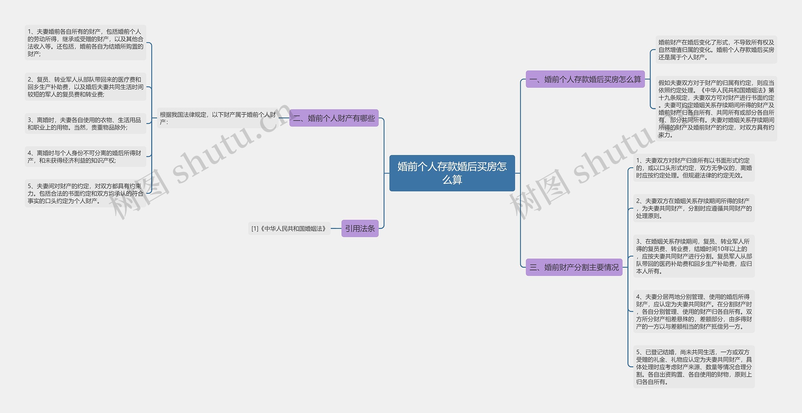 婚前个人存款婚后买房怎么算思维导图