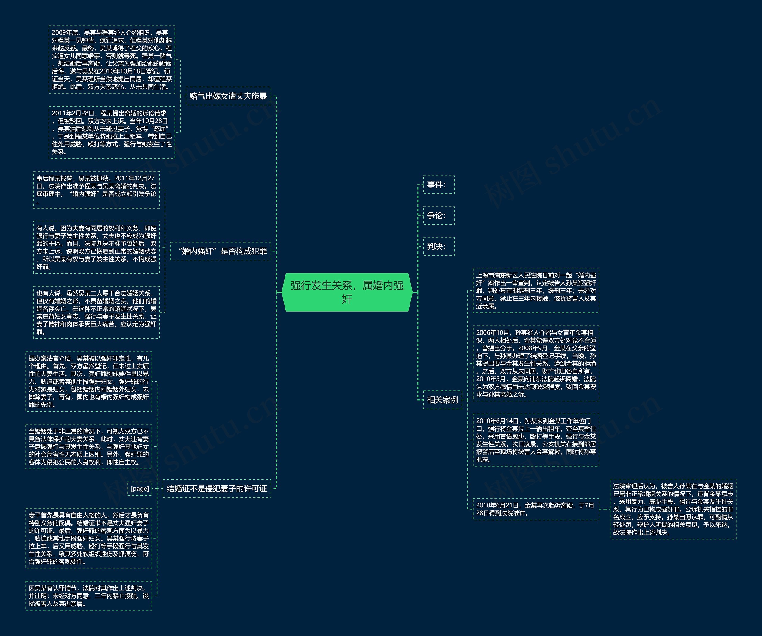 强行发生关系，属婚内强奸思维导图