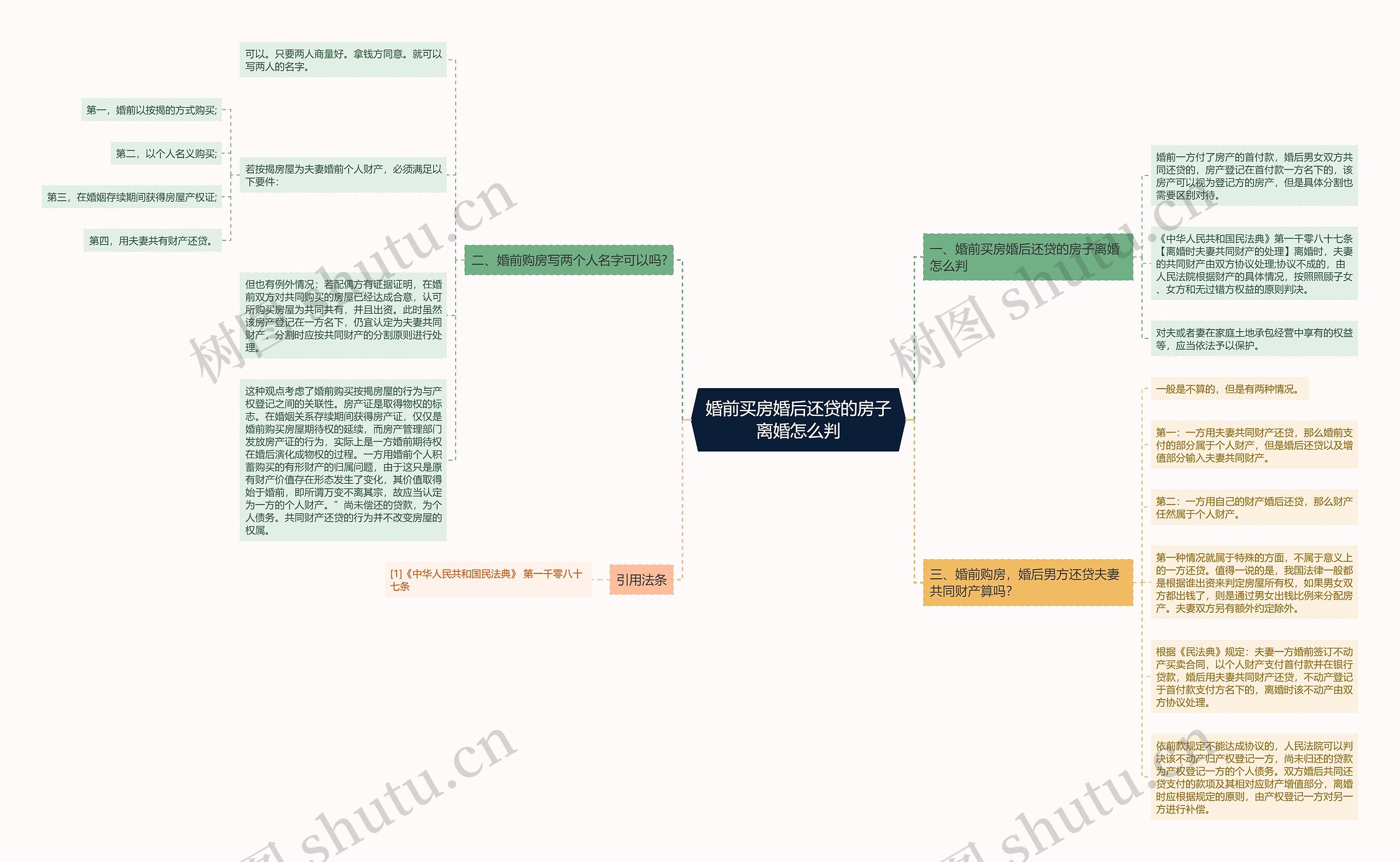 婚前买房婚后还贷的房子离婚怎么判思维导图