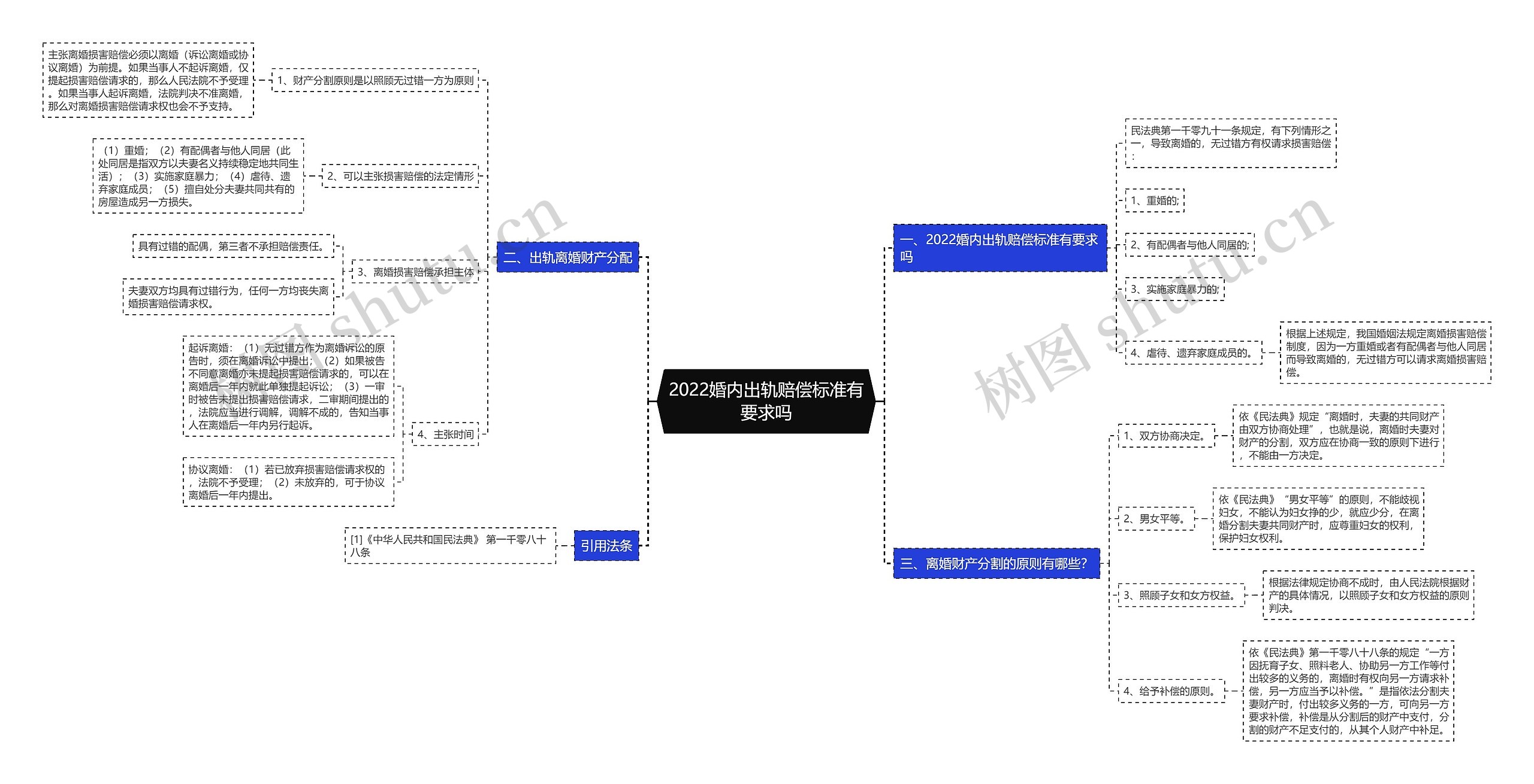 2022婚内出轨赔偿标准有要求吗思维导图