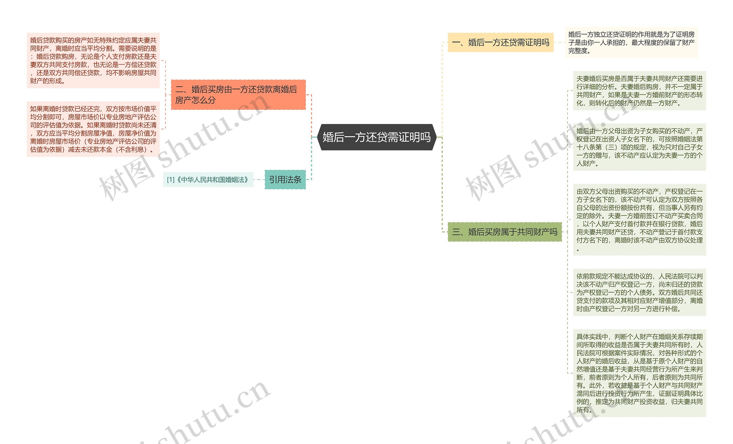 婚后一方还贷需证明吗思维导图