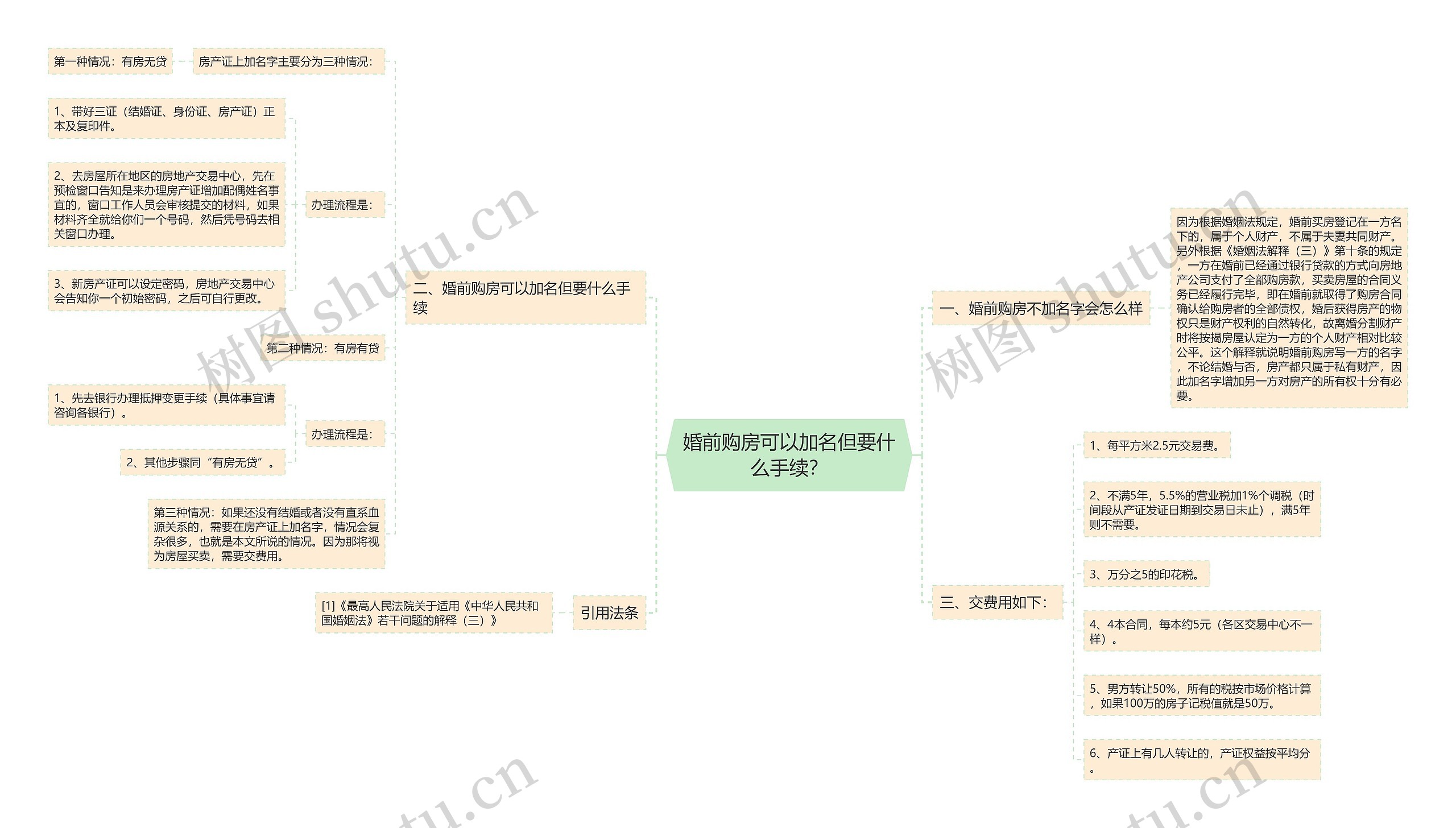 婚前购房可以加名但要什么手续？