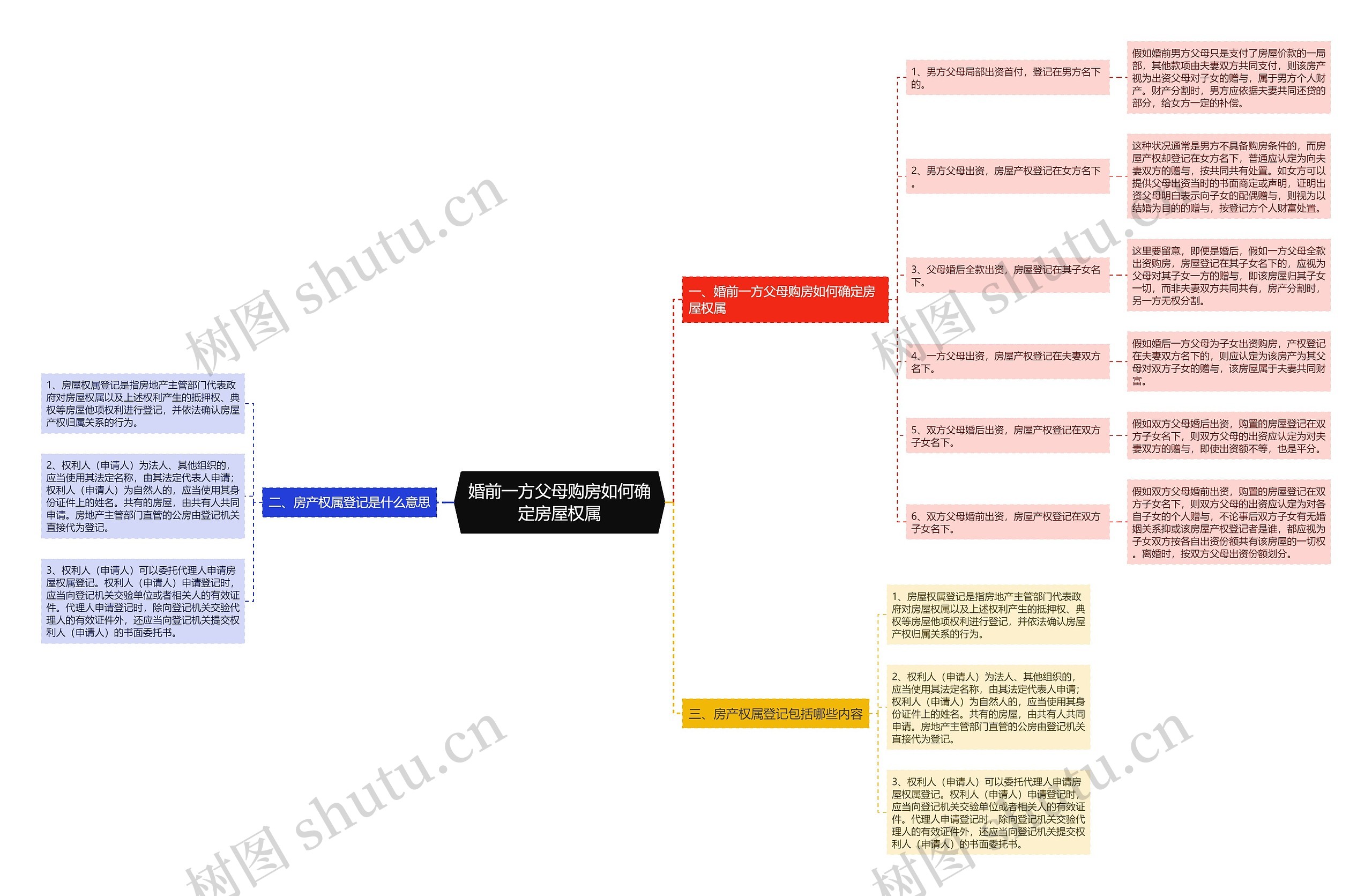 婚前一方父母购房如何确定房屋权属思维导图