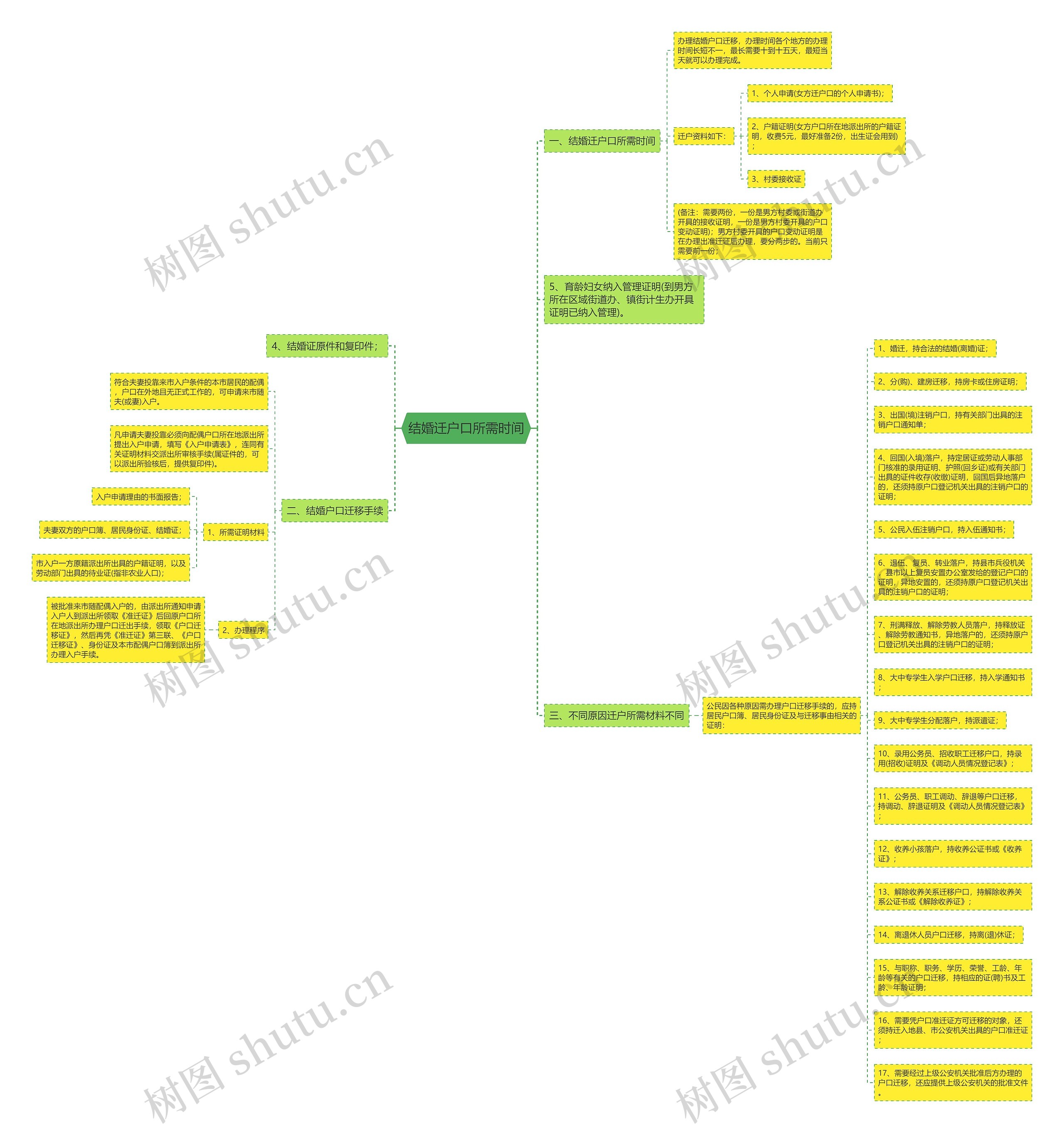 结婚迁户口所需时间思维导图