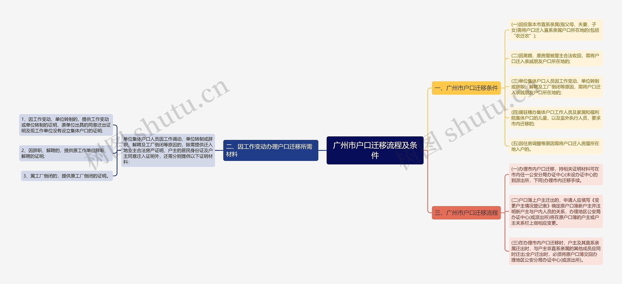 广州市户口迁移流程及条件思维导图