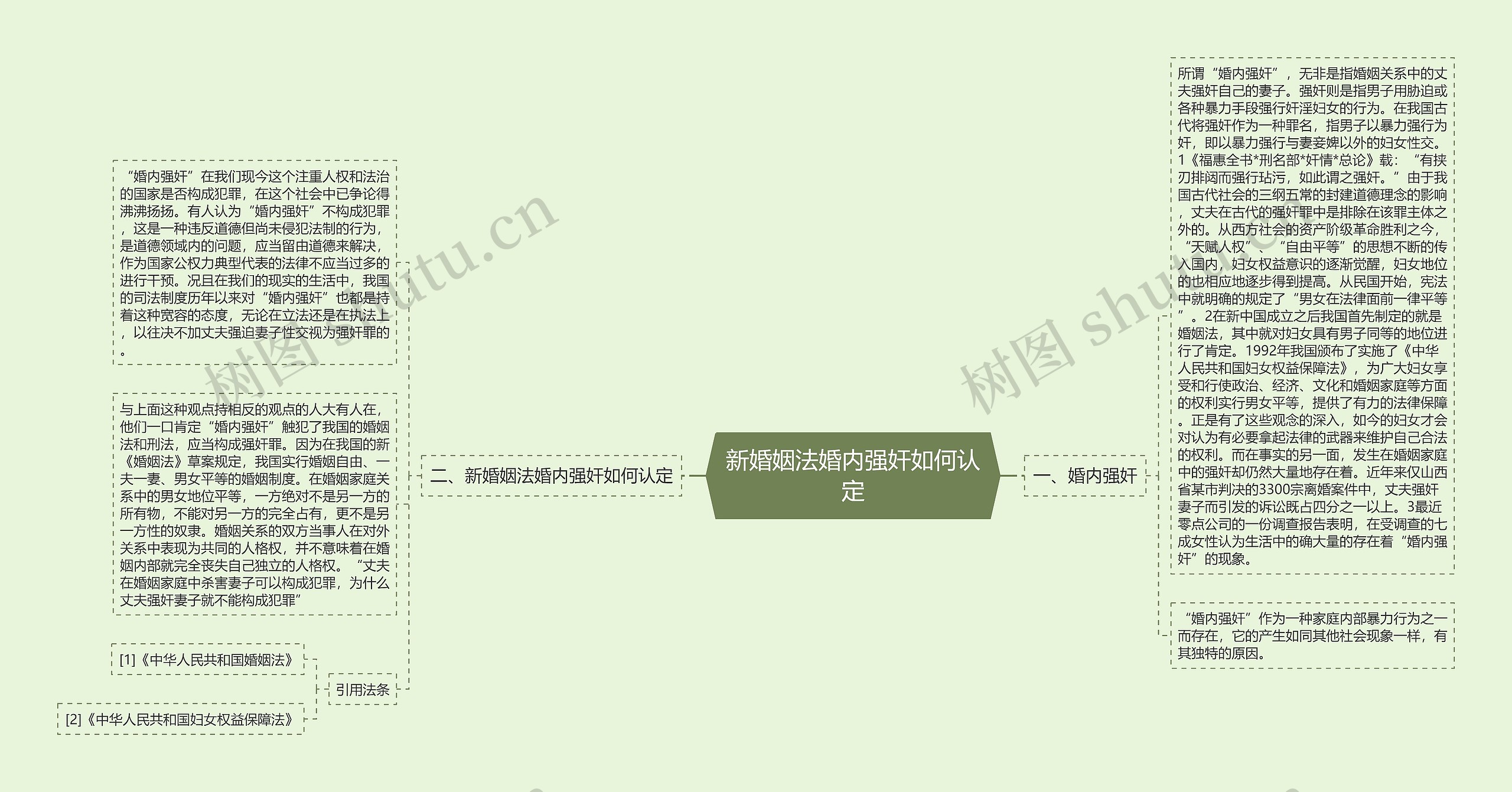 新婚姻法婚内强奸如何认定思维导图