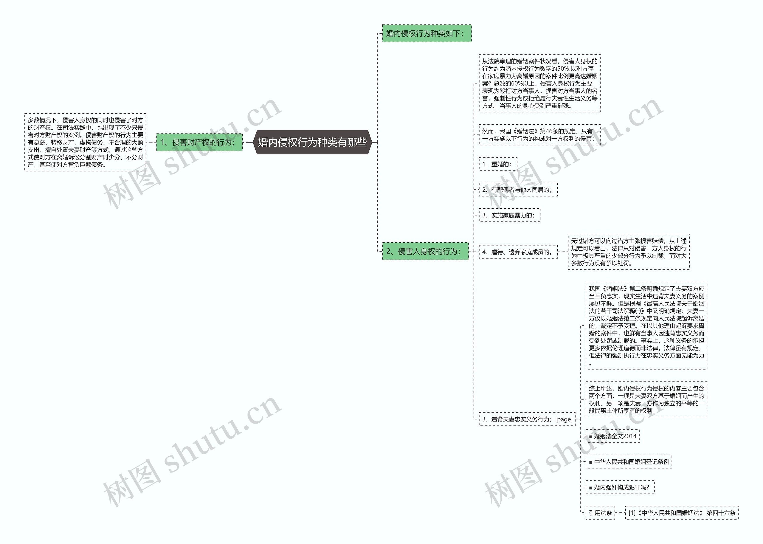 婚内侵权行为种类有哪些思维导图