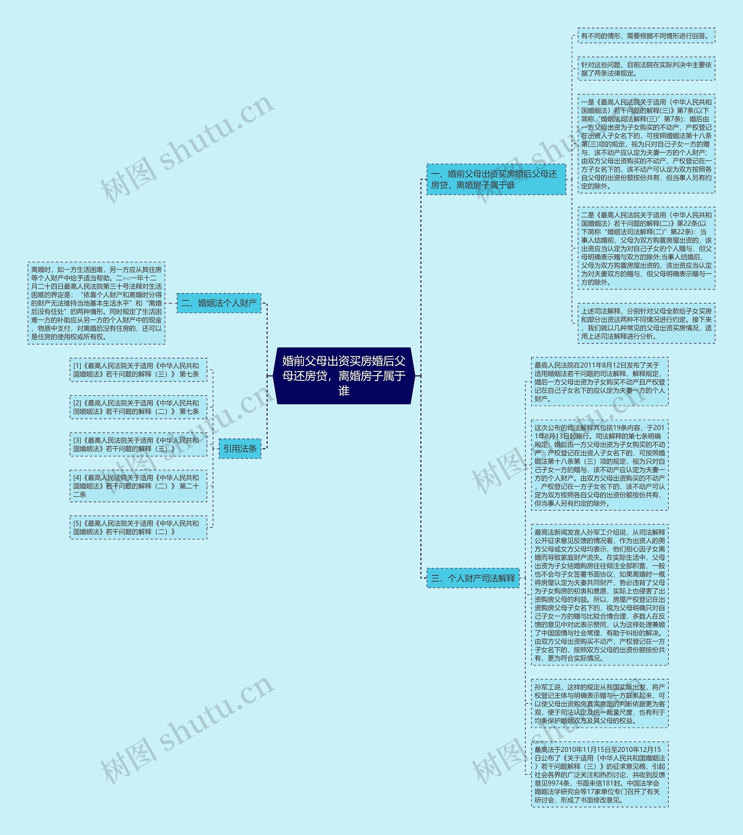 婚前父母出资买房婚后父母还房贷，离婚房子属于谁思维导图