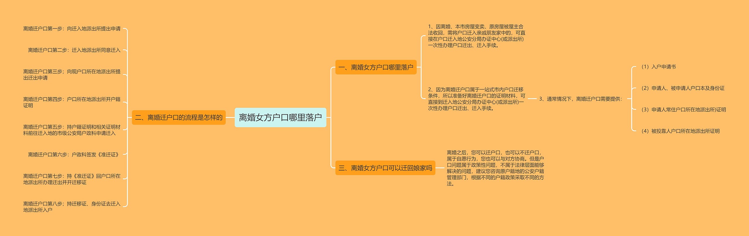 离婚女方户口哪里落户思维导图