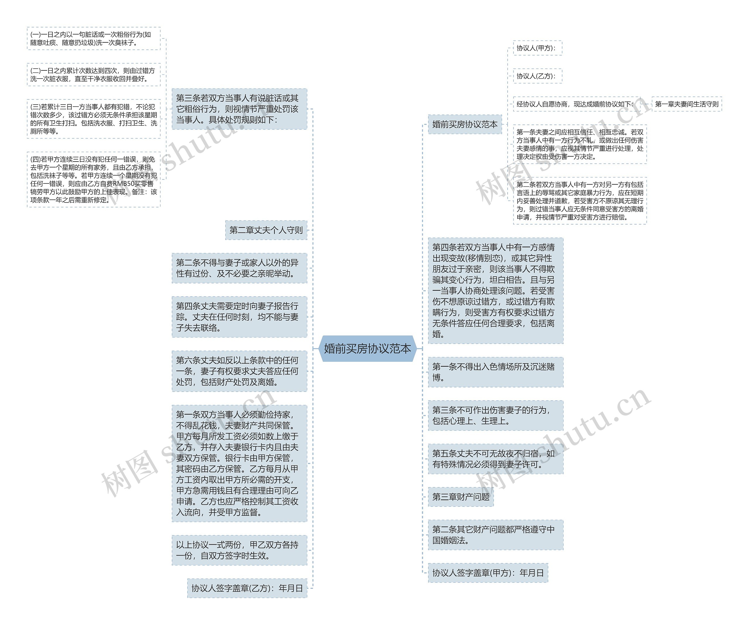 婚前买房协议范本思维导图