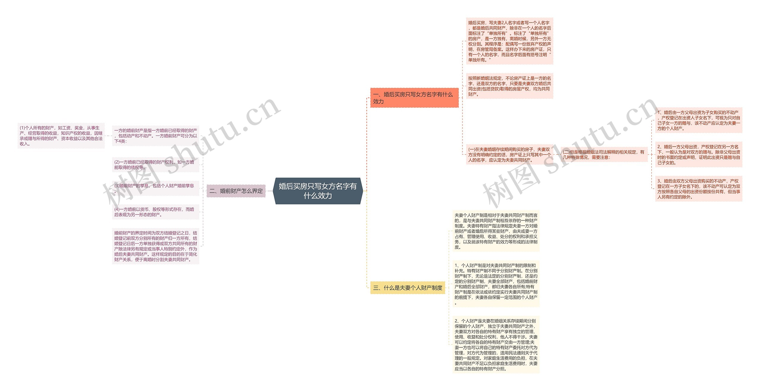 婚后买房只写女方名字有什么效力思维导图