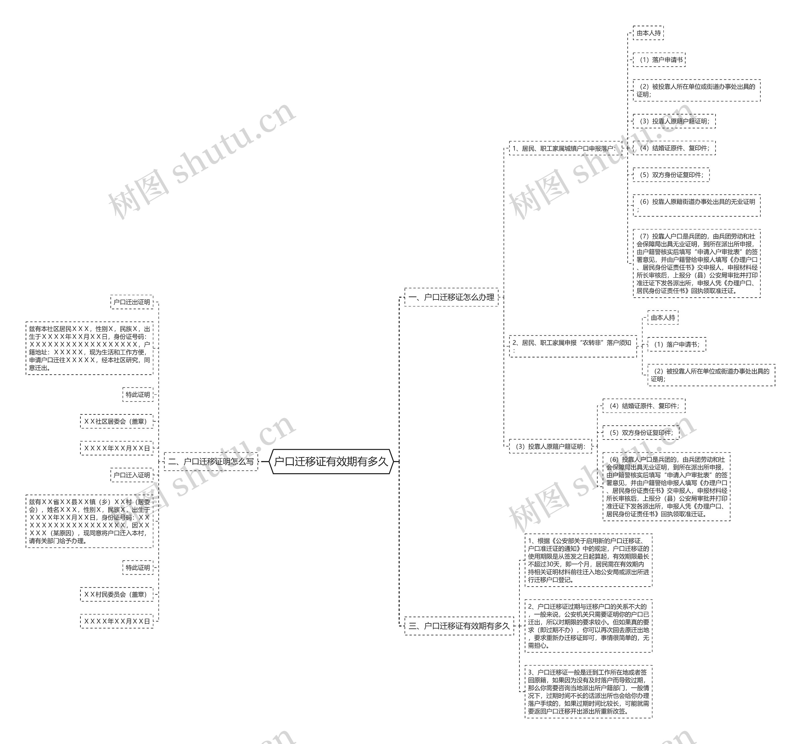 户口迁移证有效期有多久思维导图