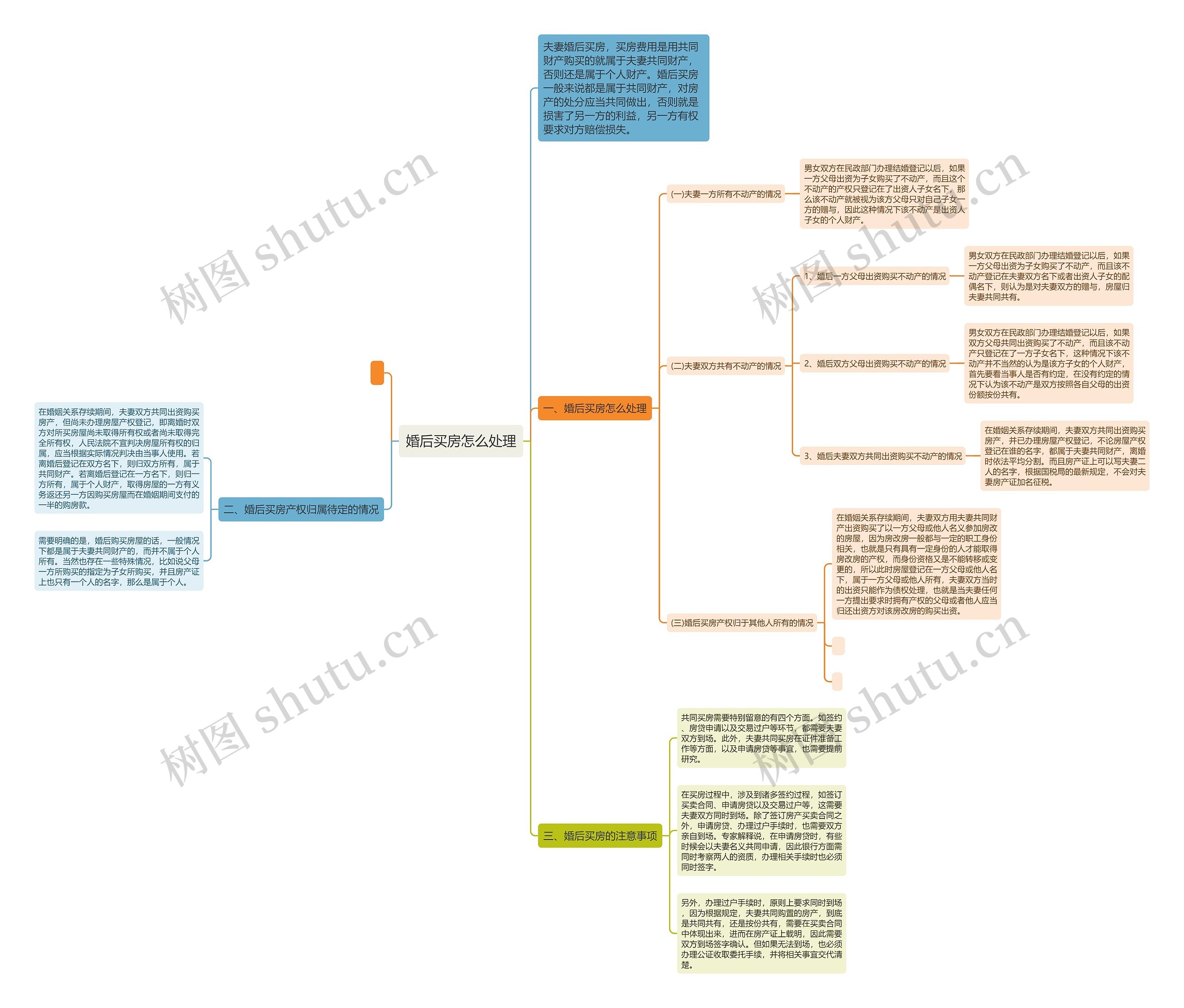 婚后买房怎么处理思维导图