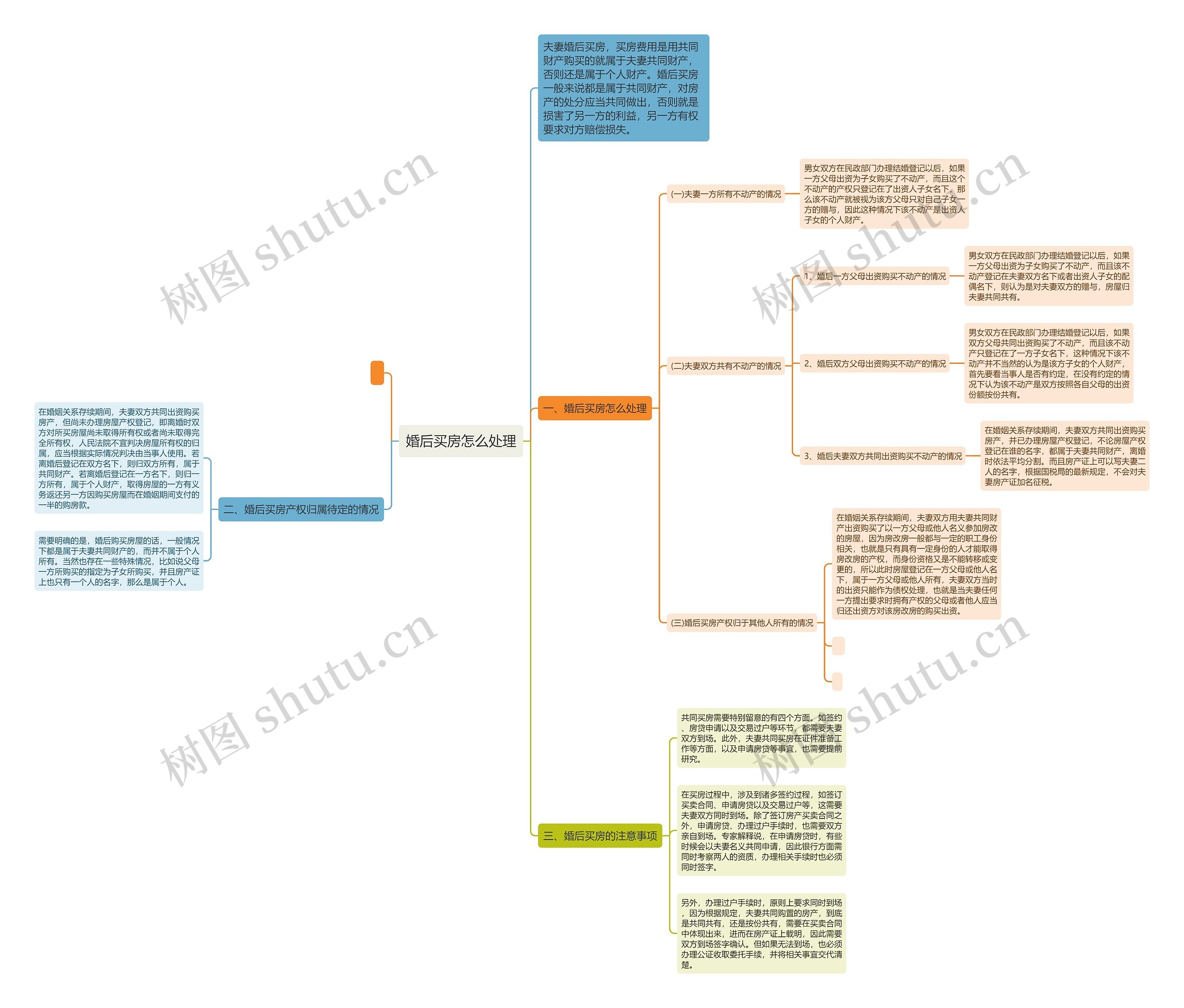 婚后买房怎么处理思维导图高清图 婚后买房怎么处理思维导图