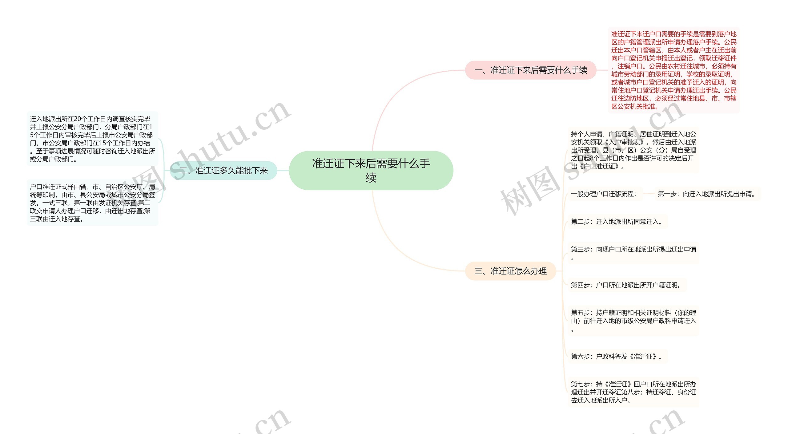 准迁证下来后需要什么手续思维导图