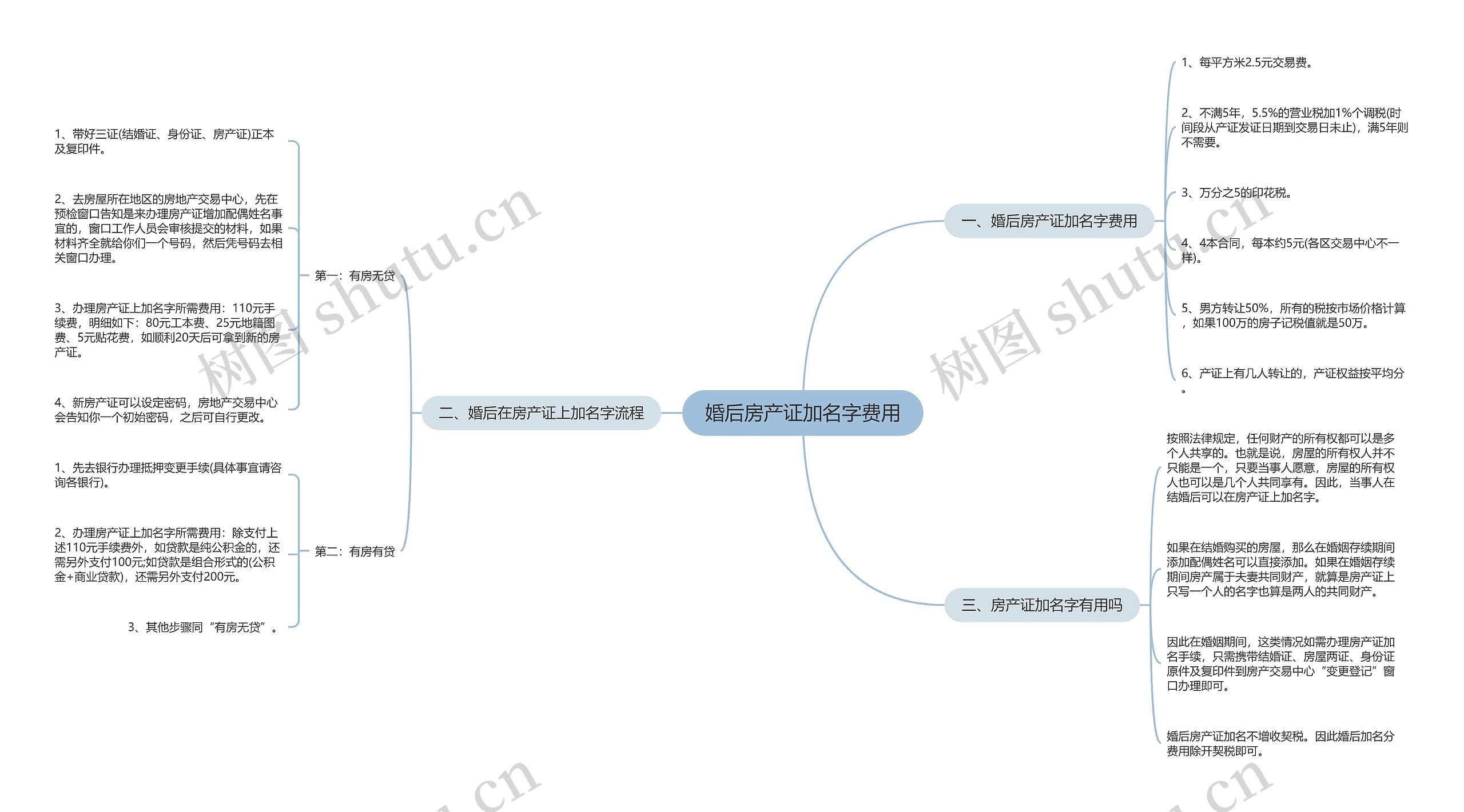 婚后房产证加名字费用思维导图