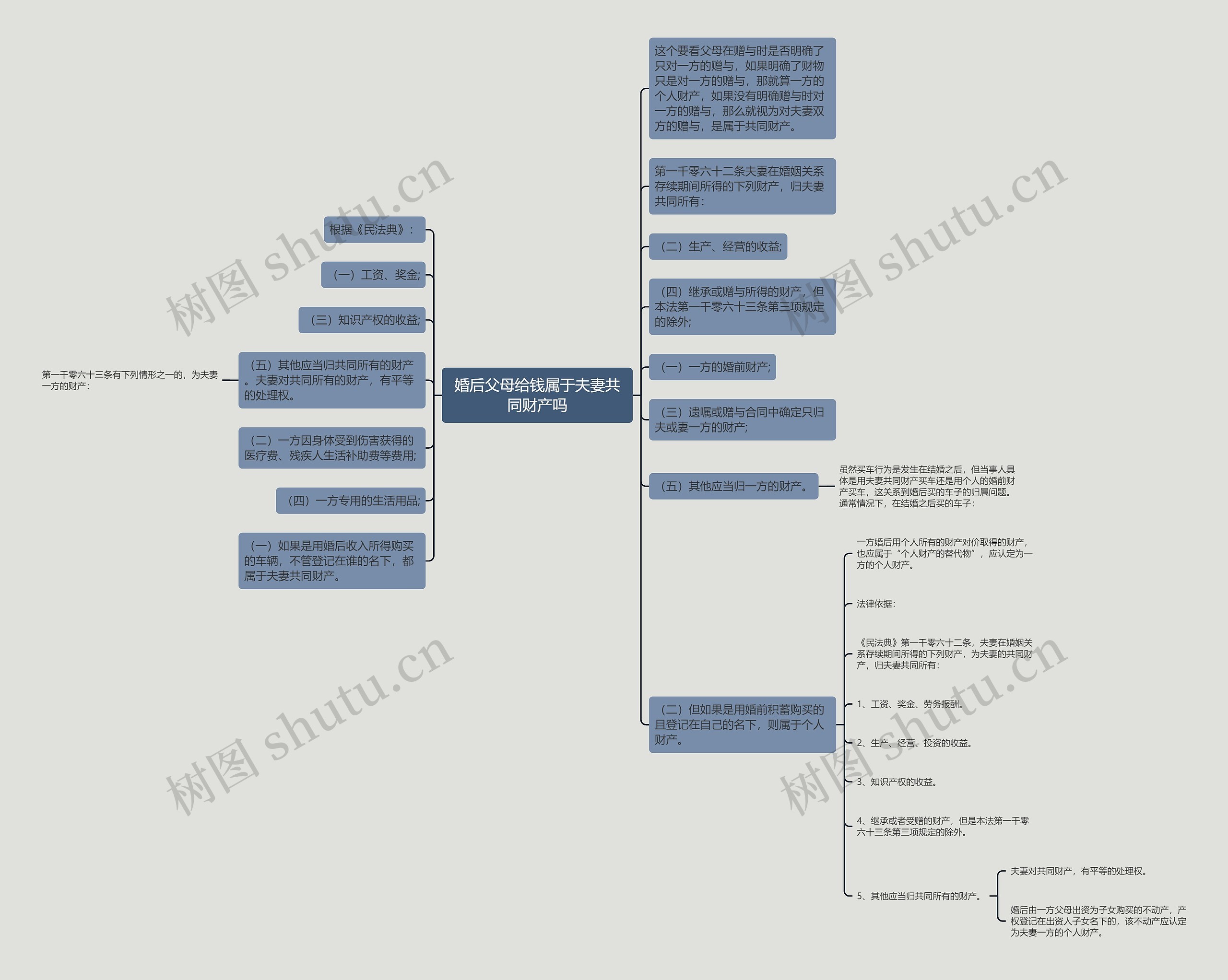 婚后父母给钱属于夫妻共同财产吗思维导图