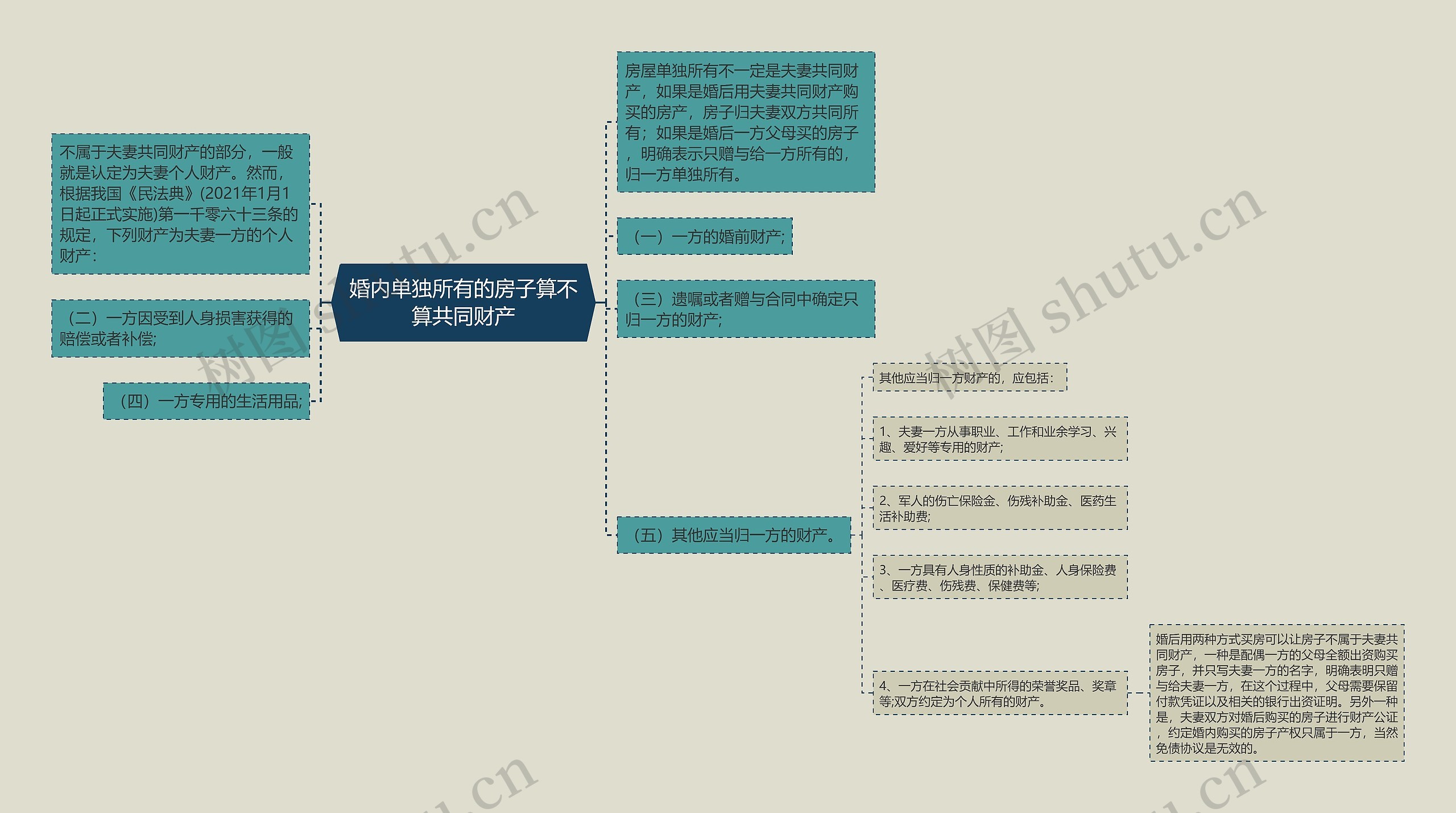 婚内单独所有的房子算不算共同财产思维导图