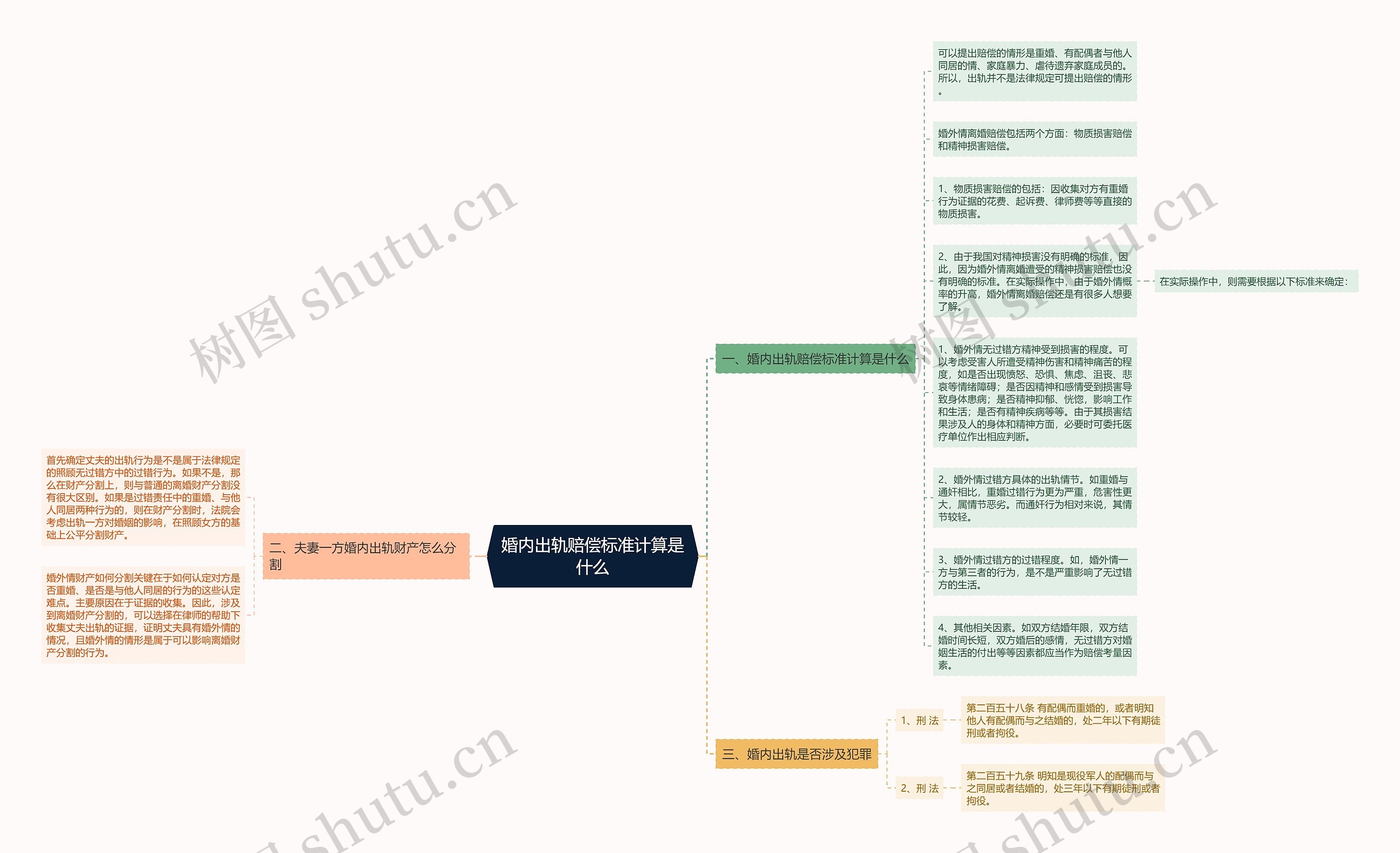 婚内出轨赔偿标准计算是什么思维导图